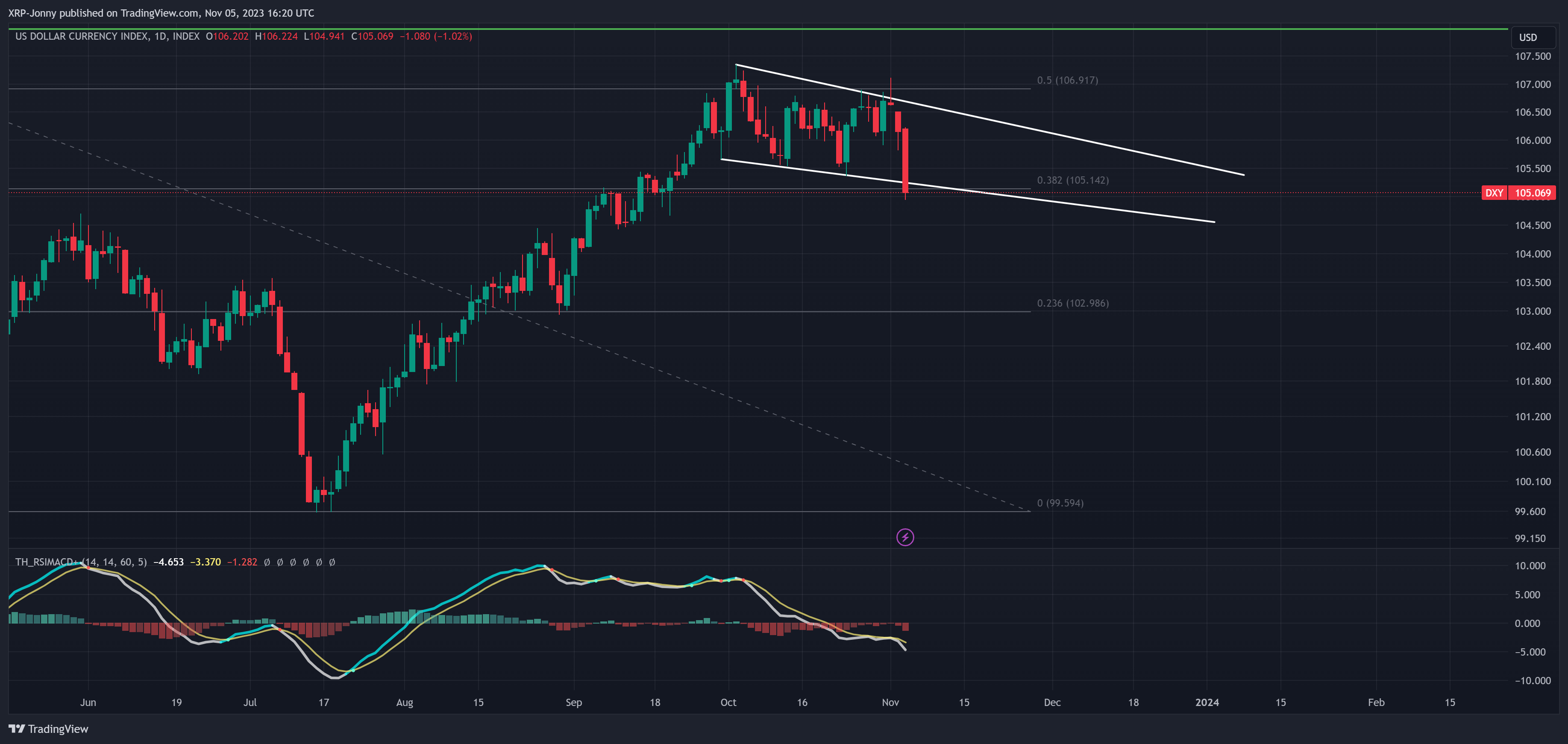 INDEX:DXY Chart Image by XRP-Jonny