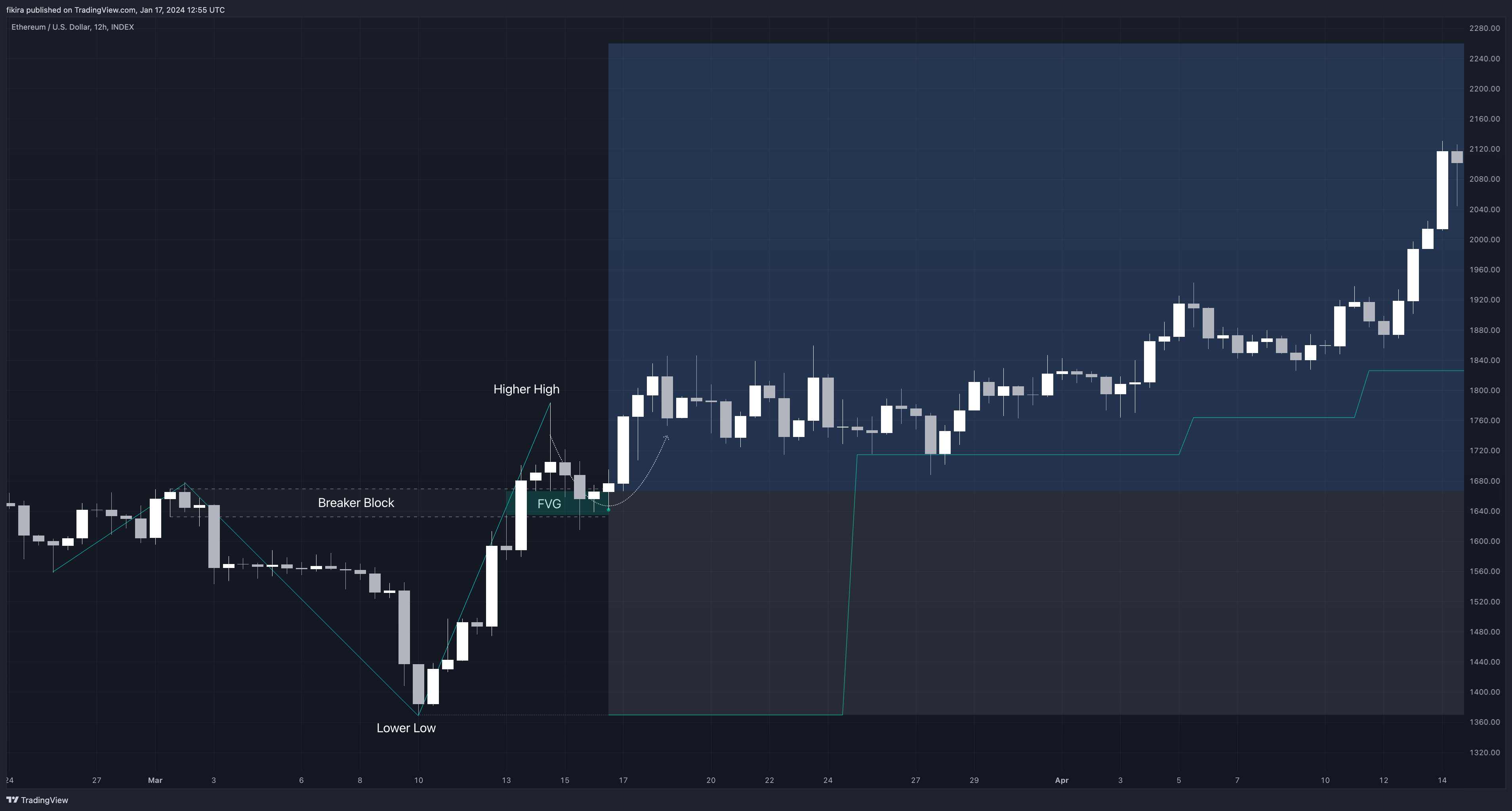 INDEX:ETHUSD Chart Image by fikira