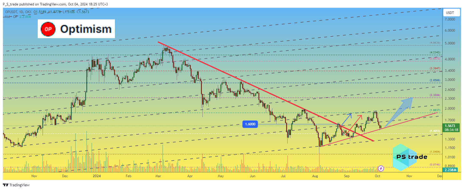 OKX:OPUSDT Chart Image by P_S_trade