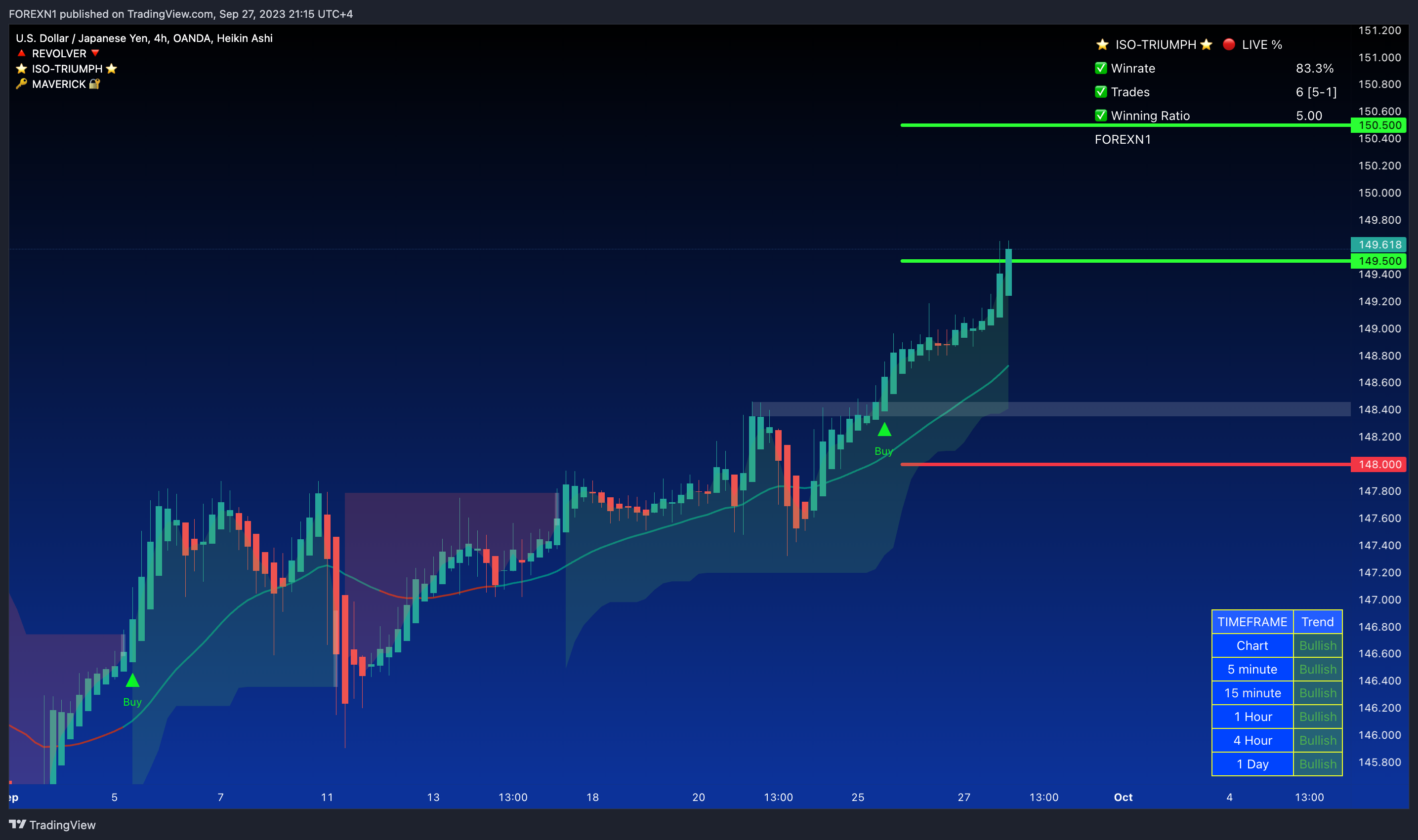 OANDA:USDJPY Chart Image by FOREXN1