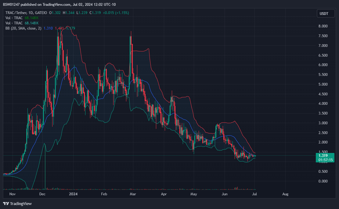 GATEIO:TRACUSDT Chart Image by BSW01247