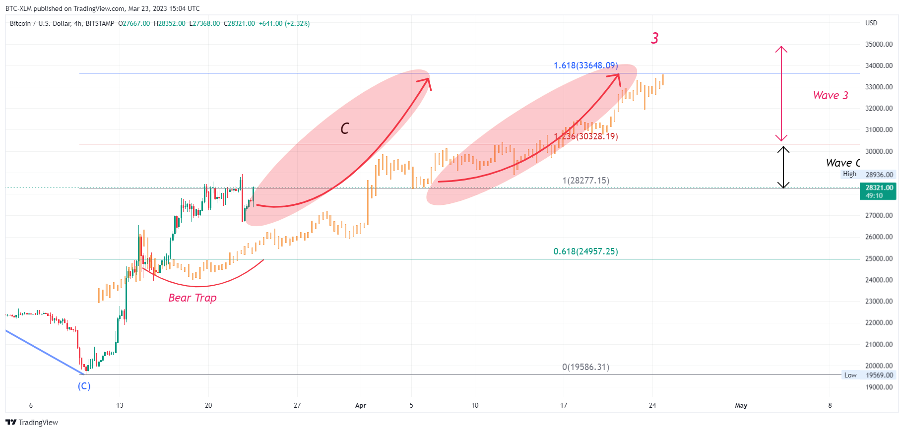 BITSTAMP:BTCUSD Chart Image by BTC-XLM