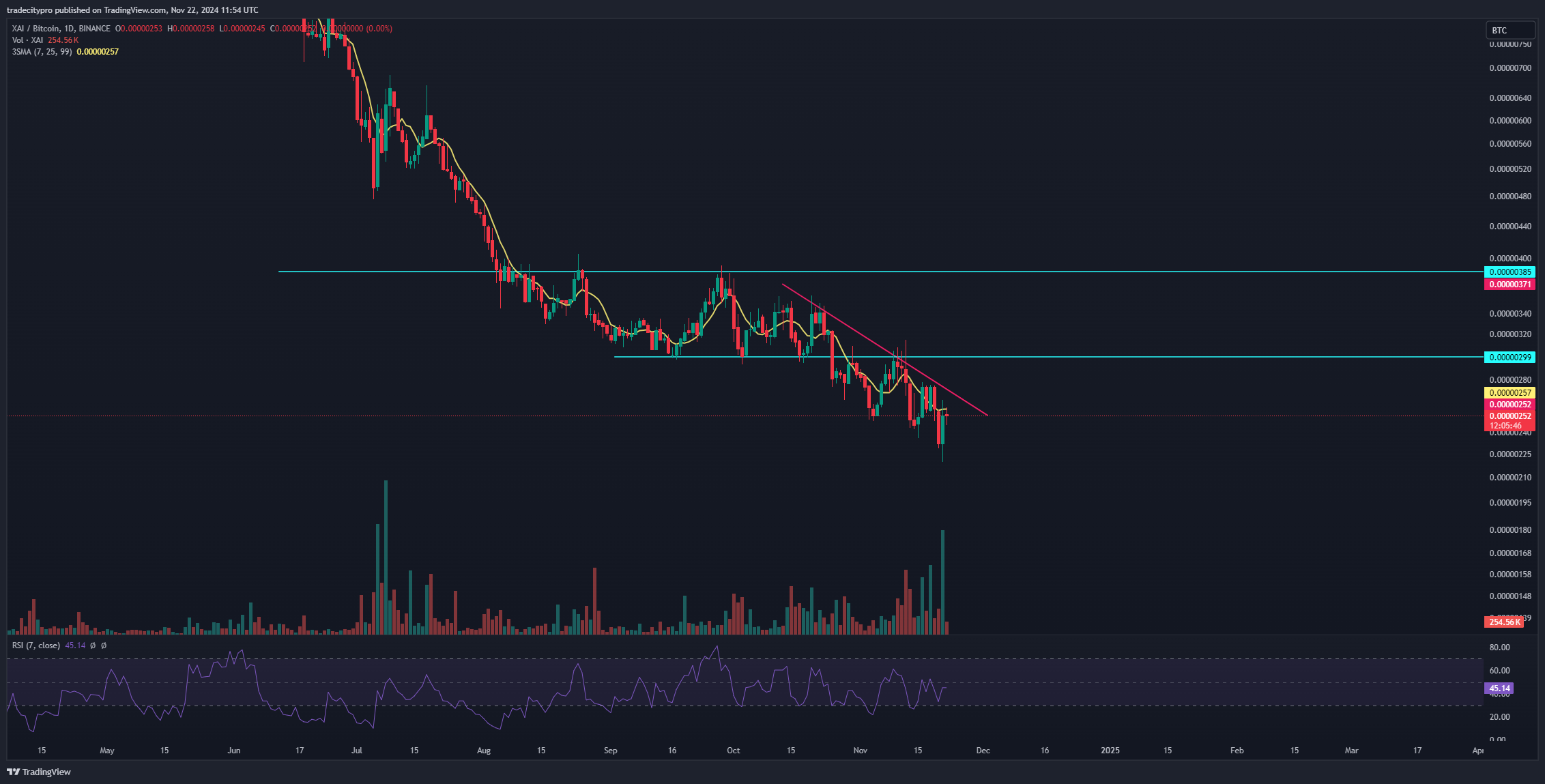 BINANCE:XAIBTC Chart Image by tradecitypro