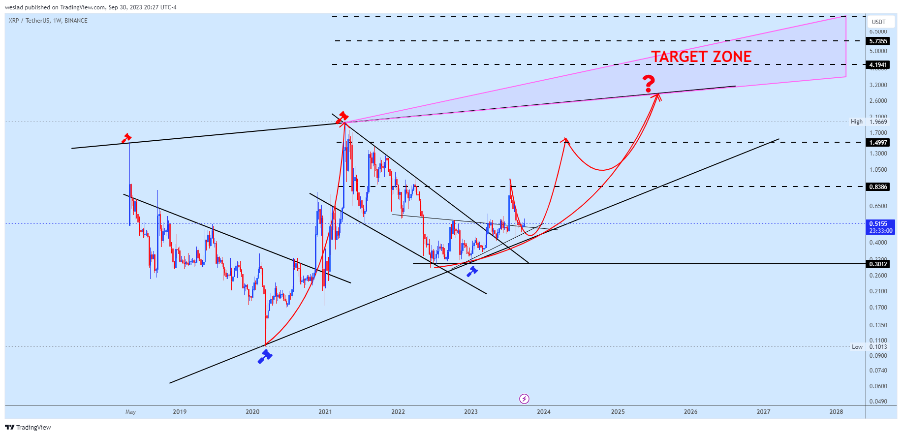 BINANCE:XRPUSDT Chart Image by weslad