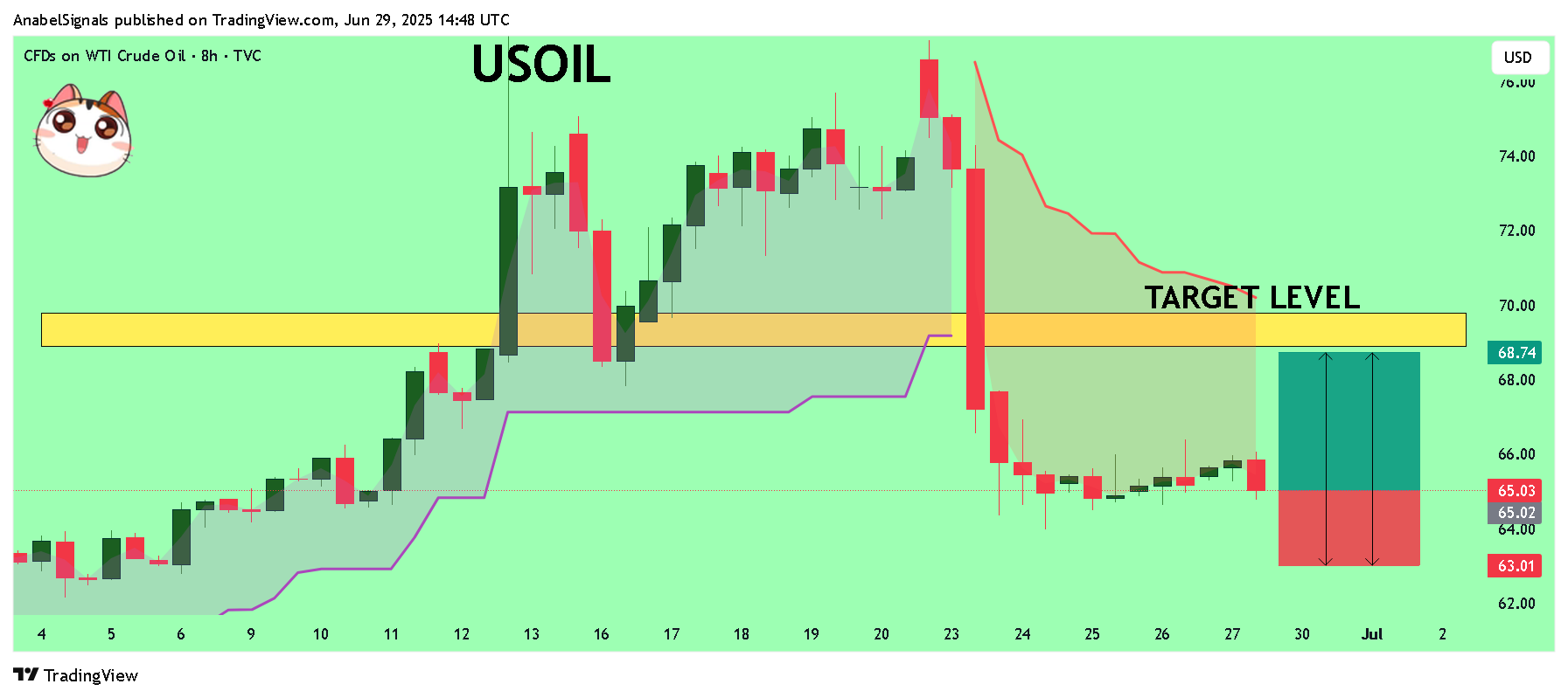 TVC:USOIL Chart Image by AnabelSignals