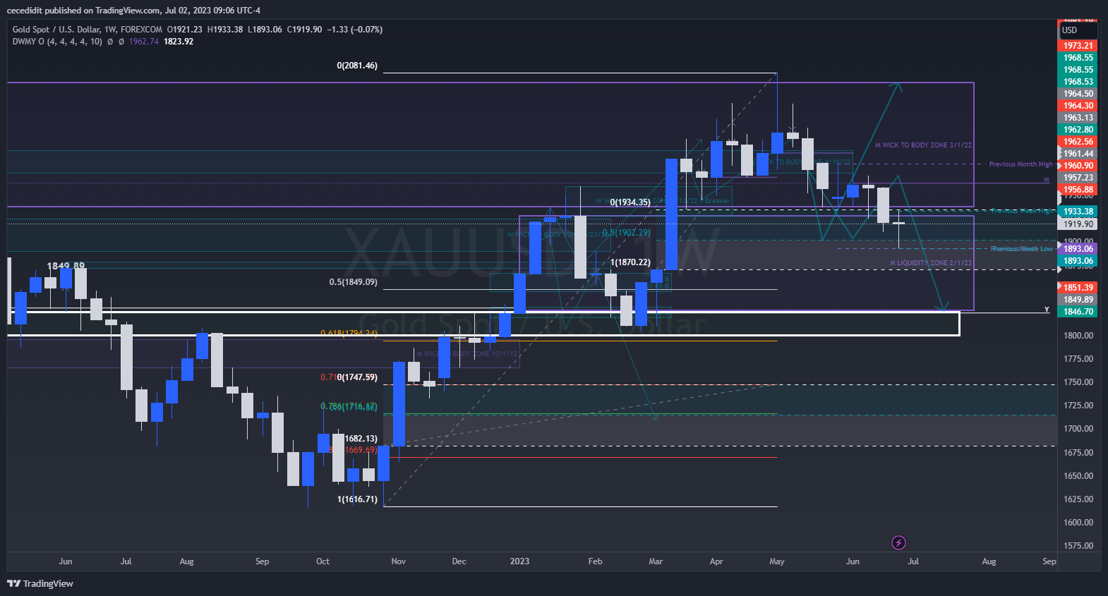 FOREXCOM:XAUUSD Chart Image by cecedidit