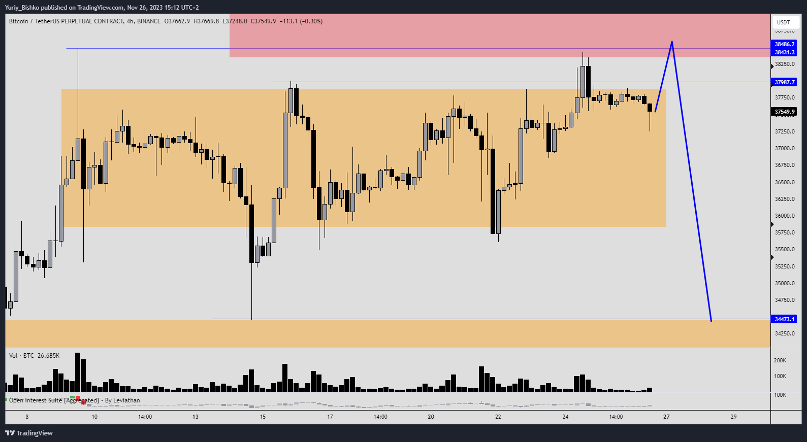 BINANCE:BTCUSDT.P Chart Image by Yuriy_Bishko