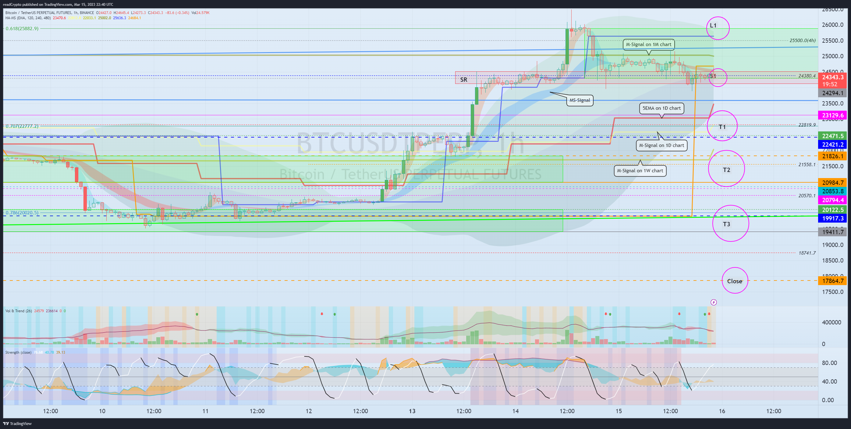 BINANCE:BTCUSDTPERP Chart Image by readCrypto
