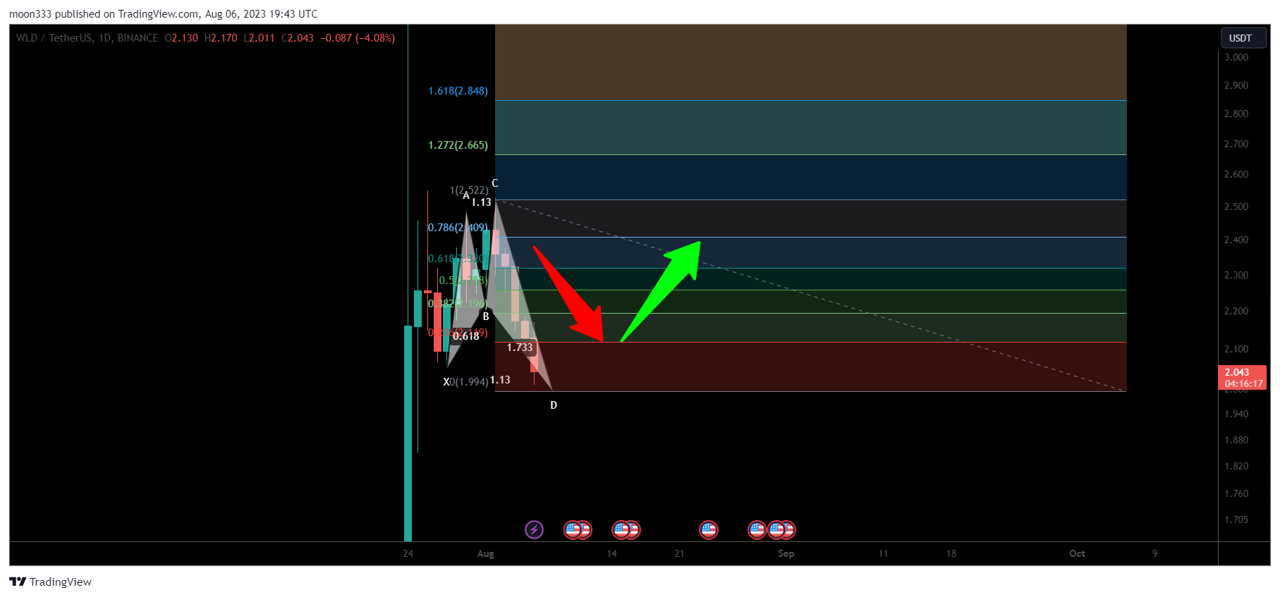 BINANCE:WLDUSDT Chart Image by moon333
