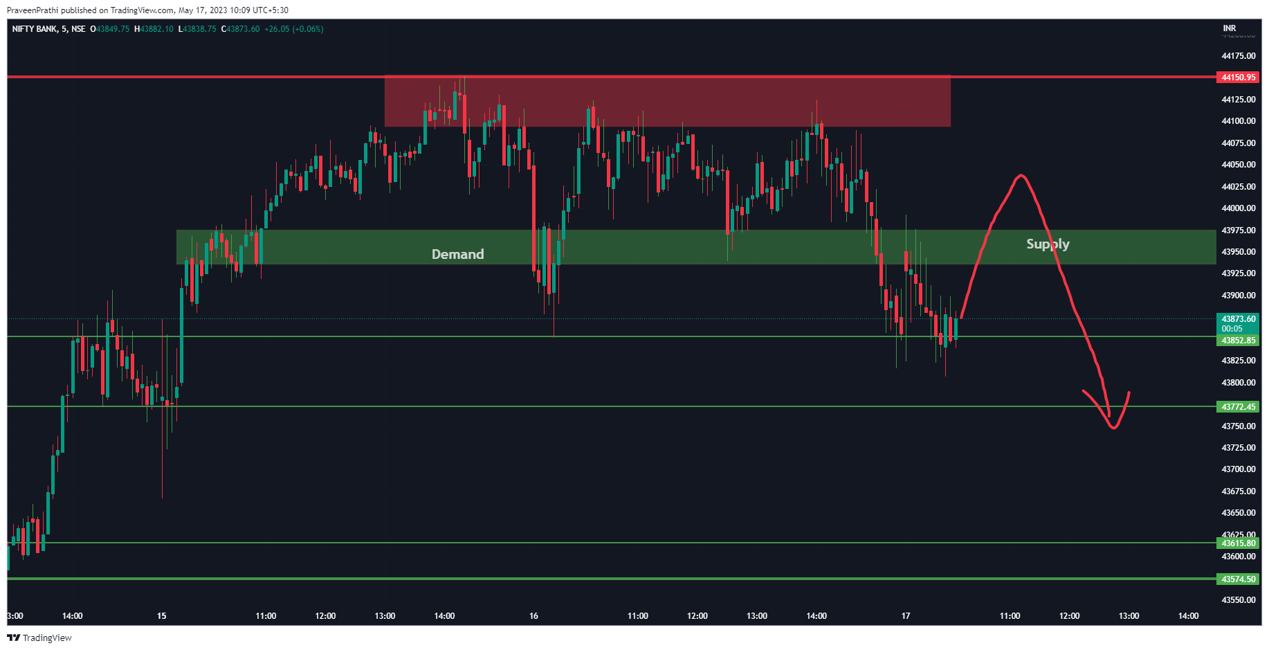 NSE:BANKNIFTY Chart Image by IIT-Trader