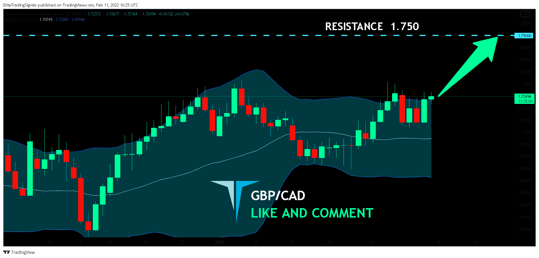 FX:GBPCAD Chart Image by EliteTradingSignals