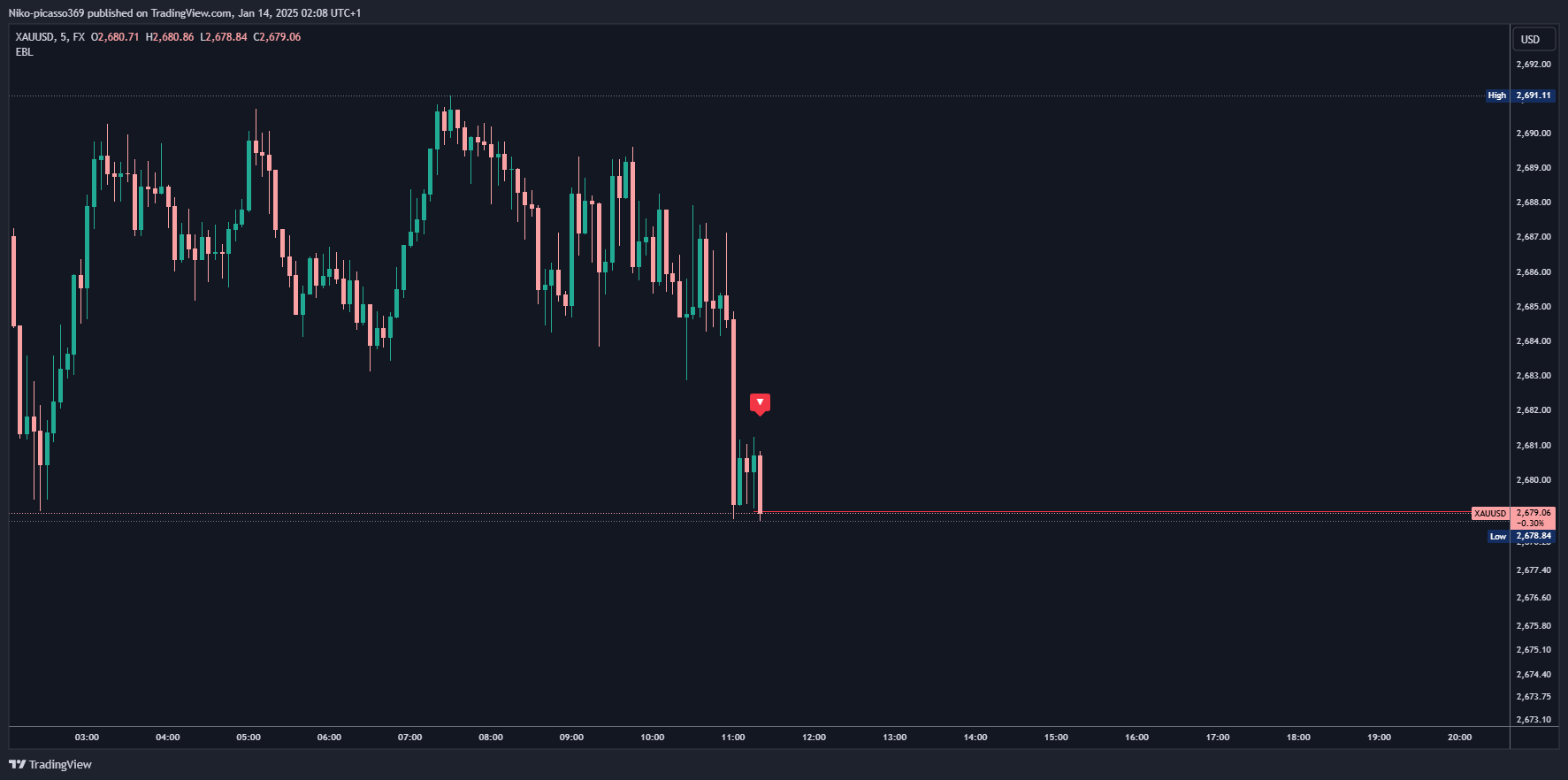 FX:XAUUSD Chart Image by Niko-picasso369