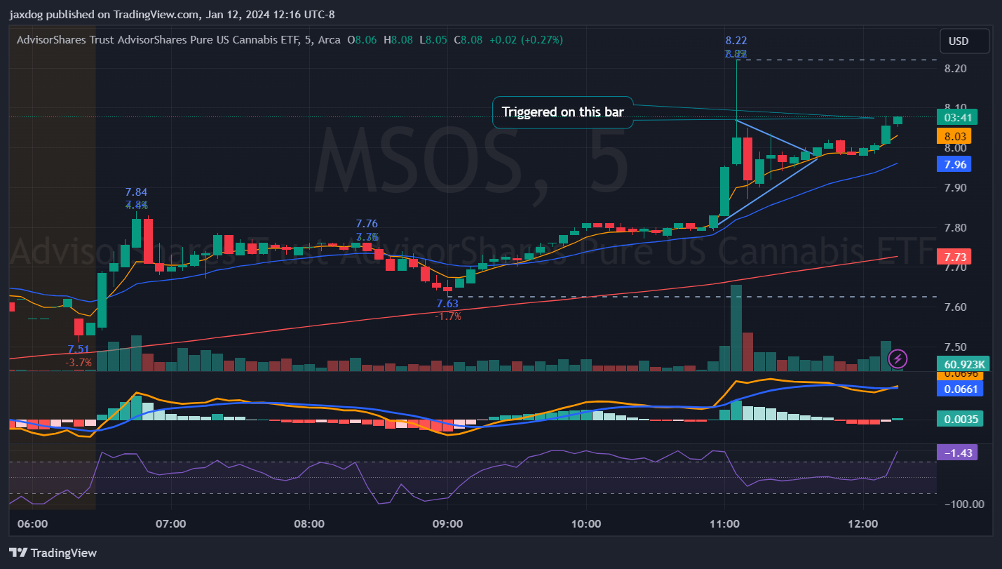AMEX:MSOS Chart Image by jaxdog