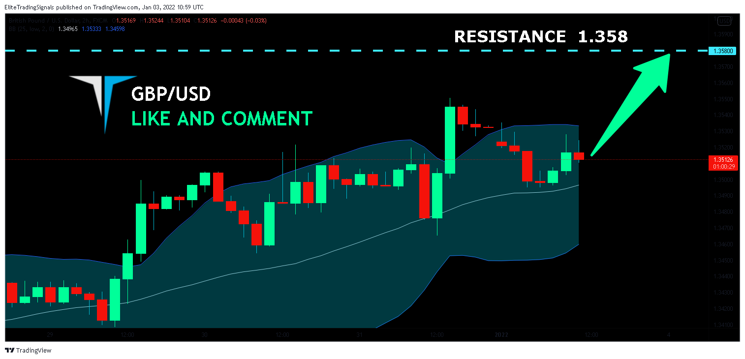 FX:GBPUSD Chart Image by EliteTradingSignals