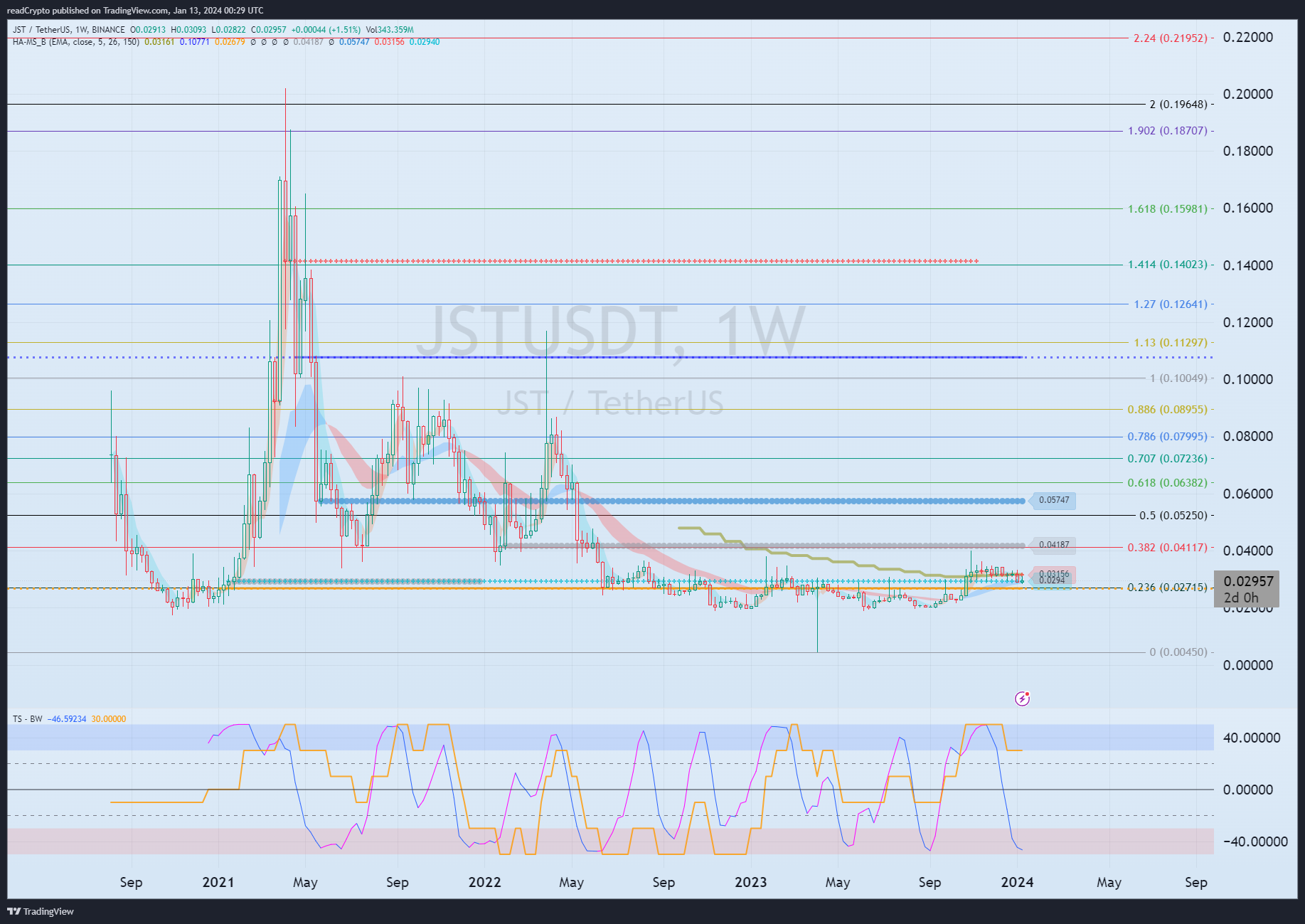 BINANCE:JSTUSDT Chart Image by readCrypto