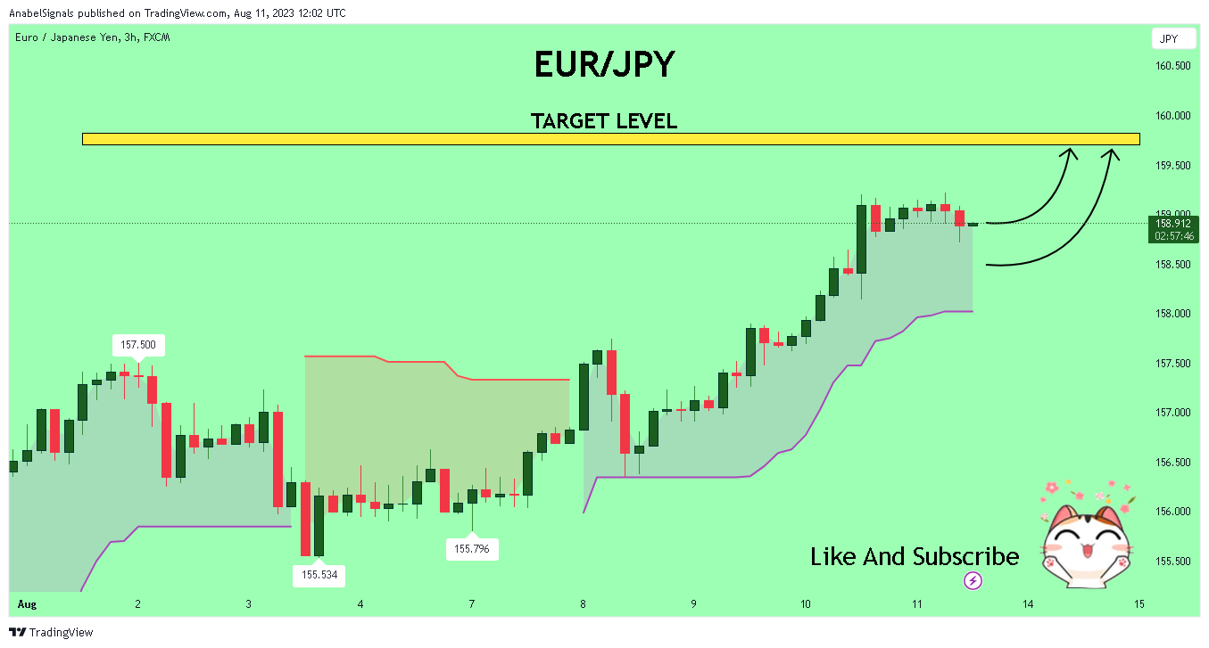FX:EURJPY Chart Image by AnabelSignals