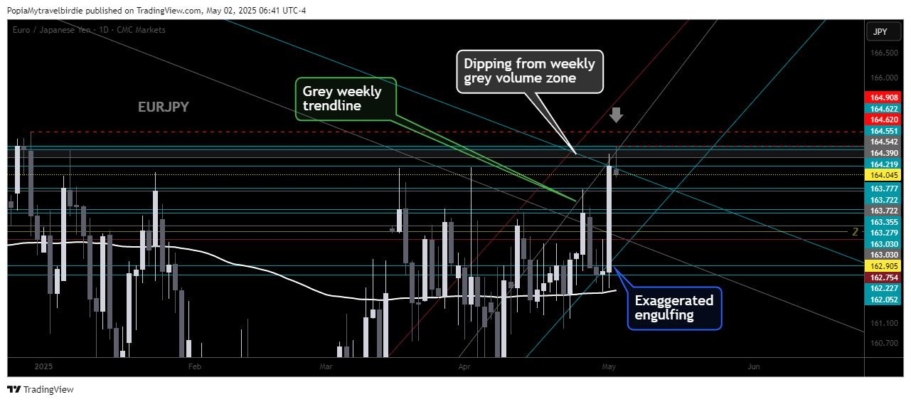 CMCMARKETS:EURJPY Chart Image by PopiaMytravelbirdie