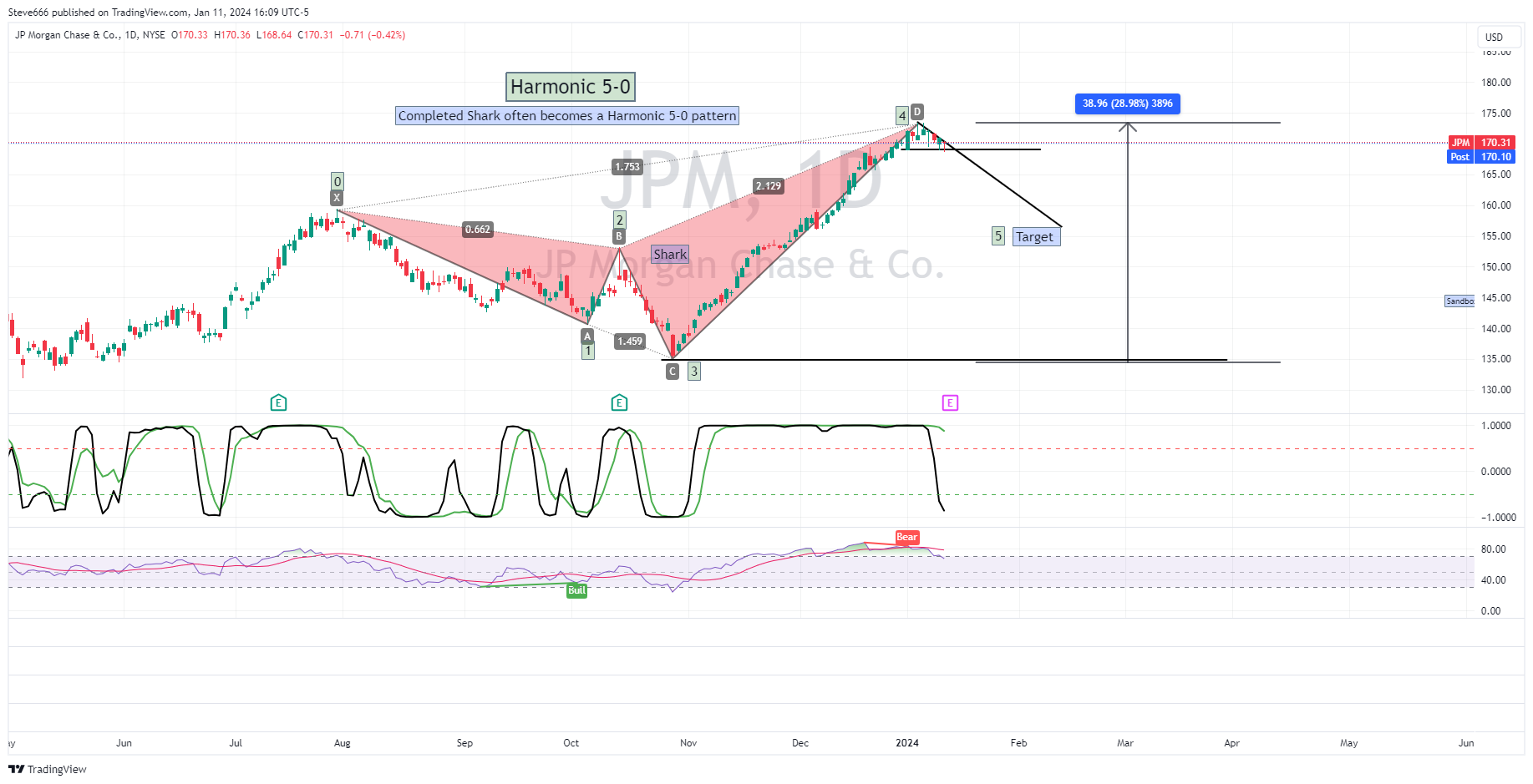BATS:JPM Chart Image by Steve666