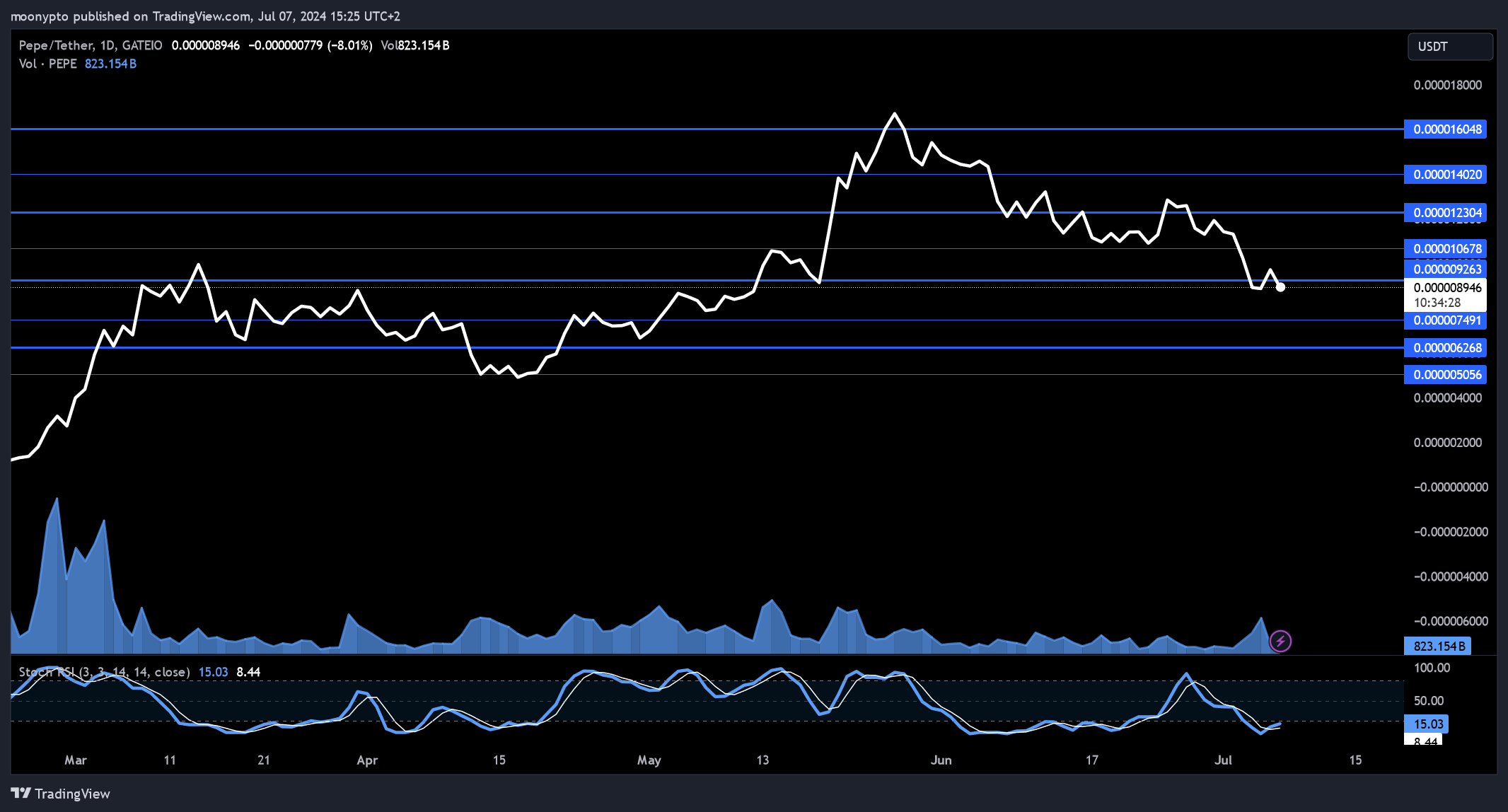 GATEIO:PEPEUSDT Chart Image by moonypto