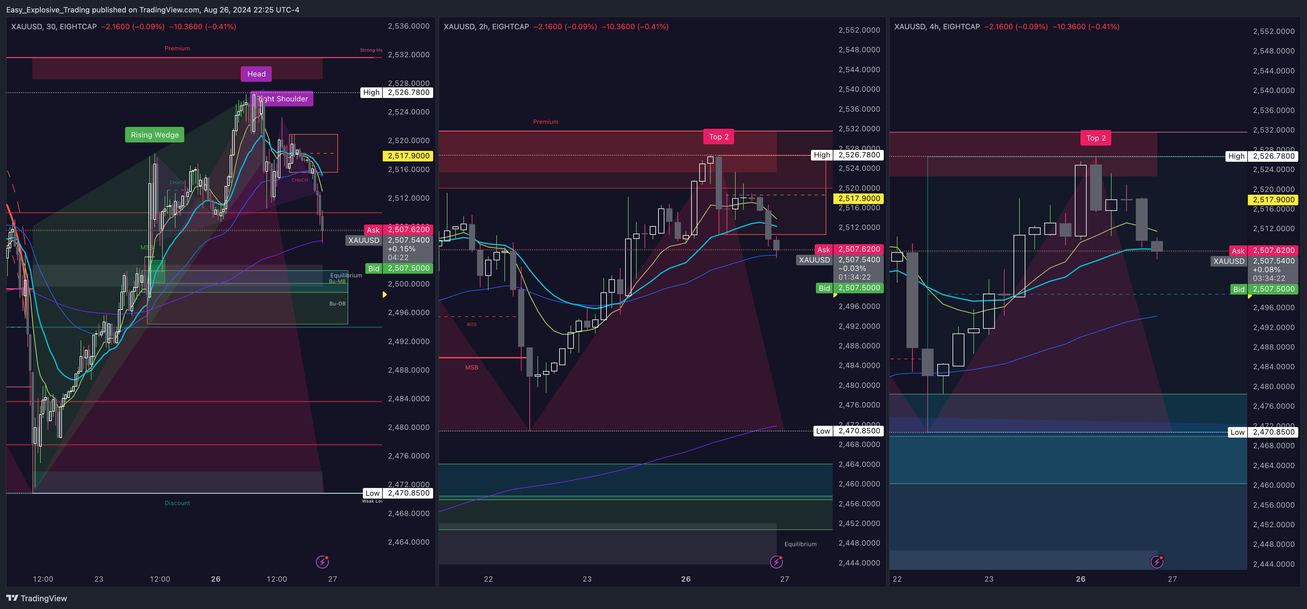 EIGHTCAP:XAUUSD Chart Image by Easy_Explosive_Trading