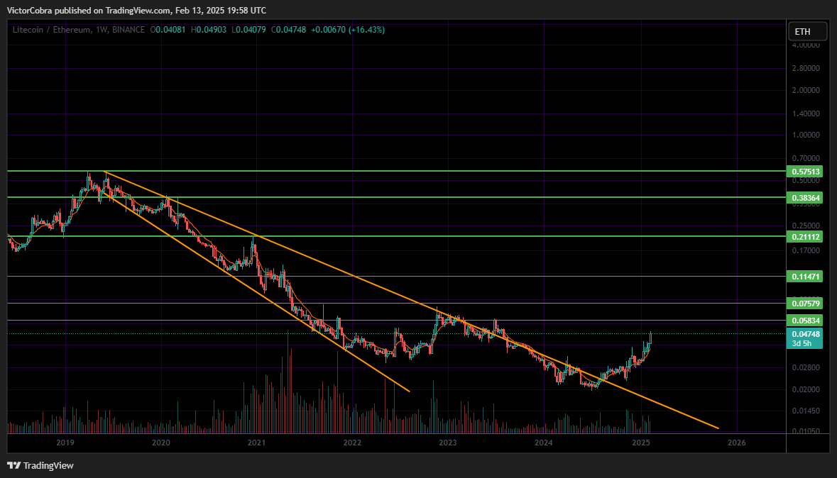BINANCE:LTCETH Chart Image by VictorCobra