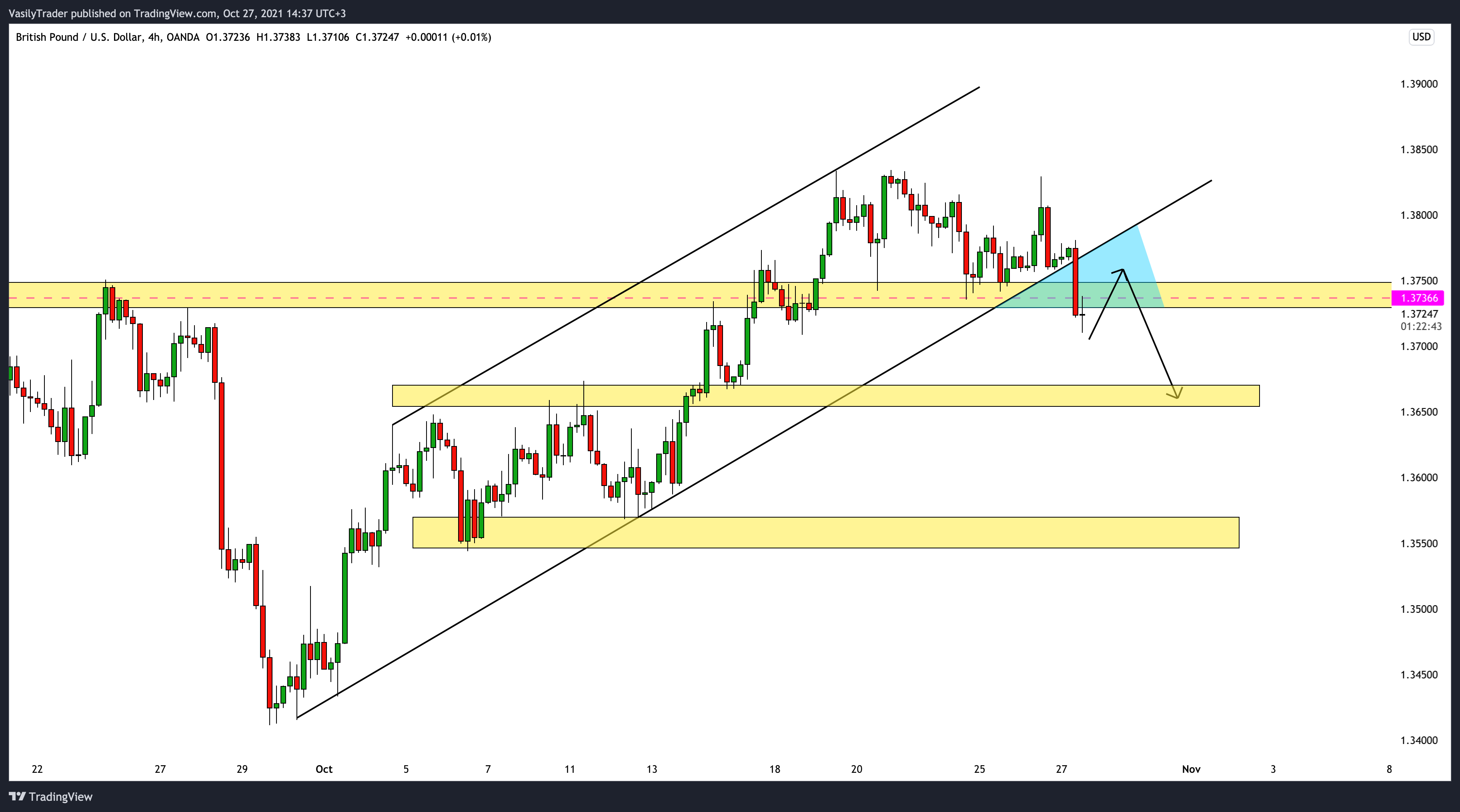 OANDA:GBPUSD Chart Image by VasilyTrader