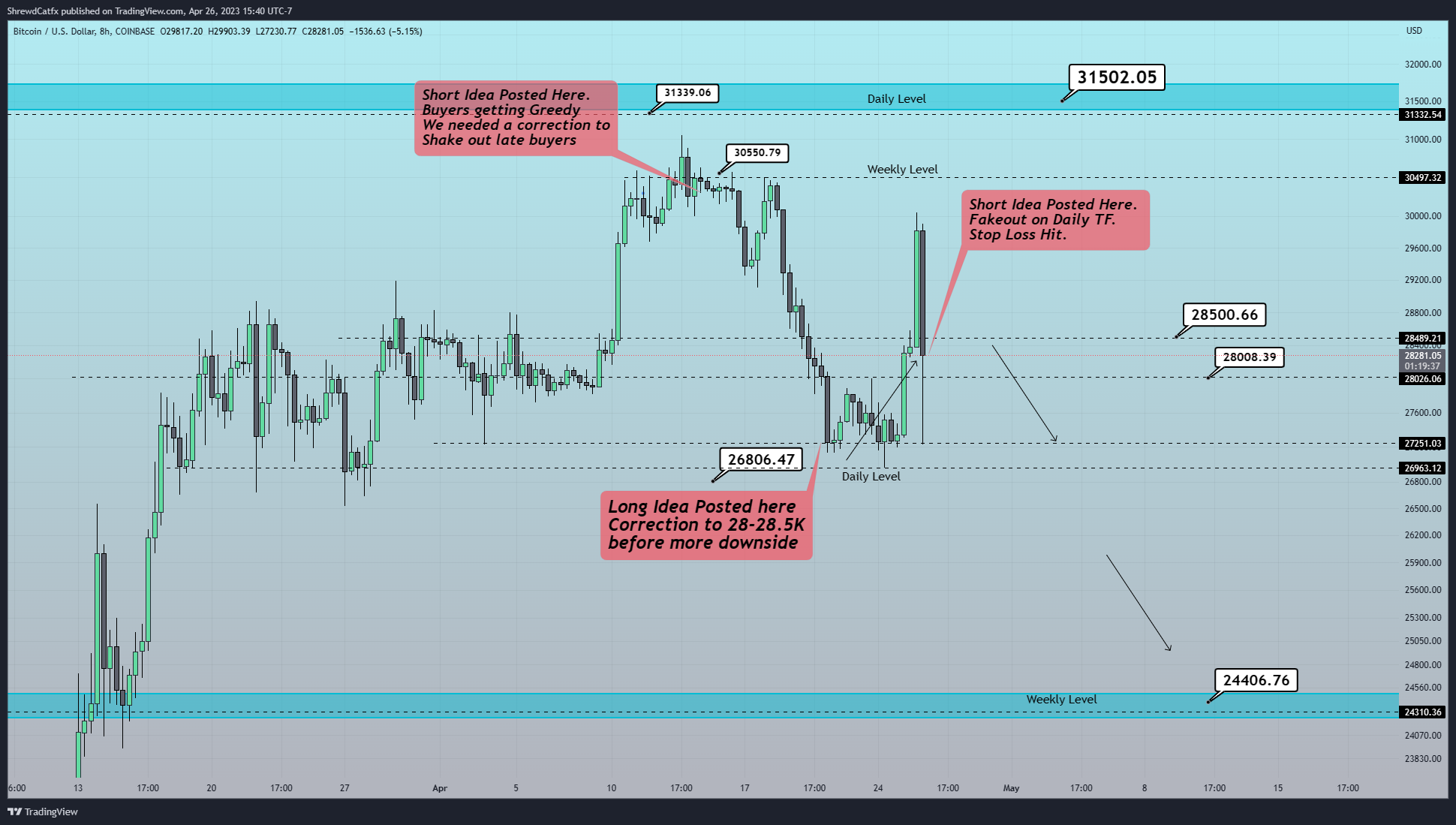 COINBASE:BTCUSD Chart Image by ShrewdCatfx