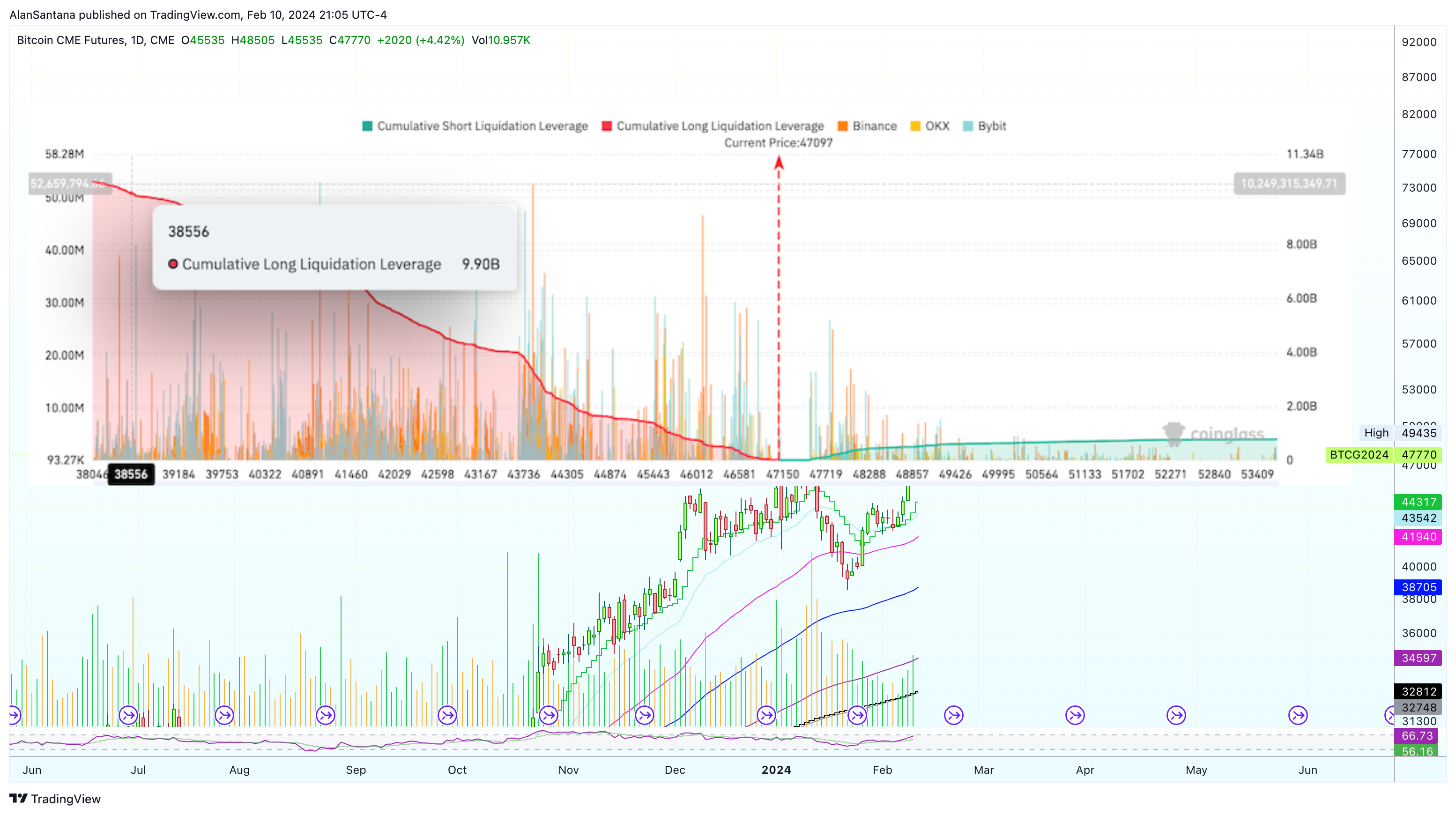 CME_DL:BTC1! Chart Image by MasterAnanda
