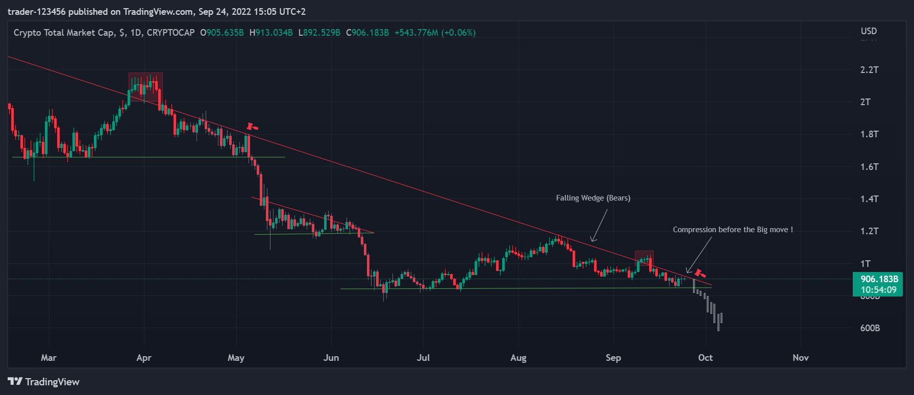CRYPTOCAP:TOTAL Chart Image by trader-123456