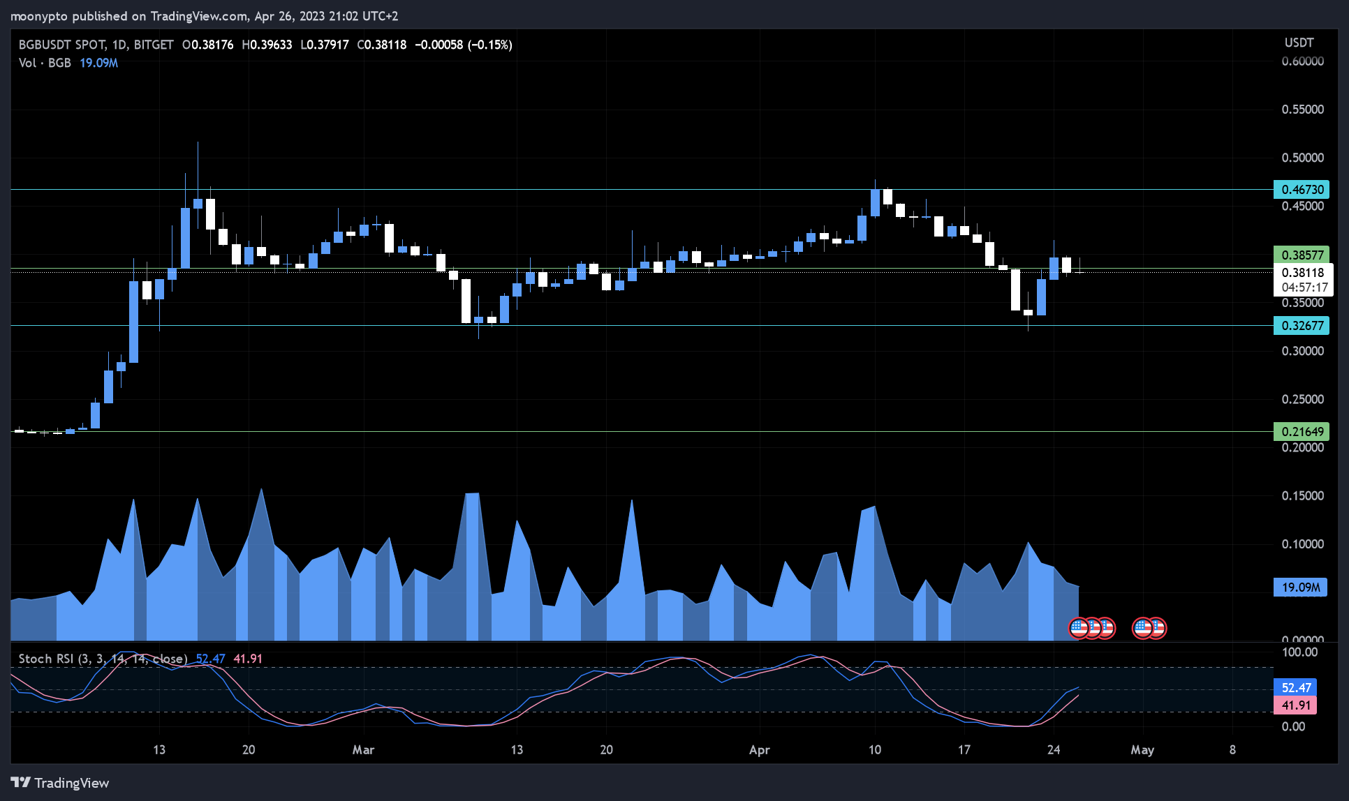 BITGET:BGBUSDT Chart Image by moonypto