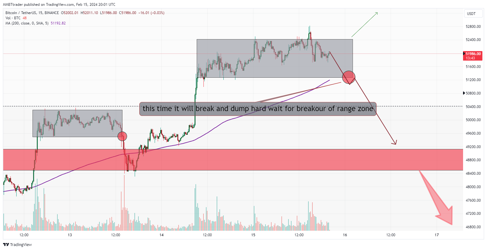 BINANCE:BTCUSDT Chart Image by MMBTtrader