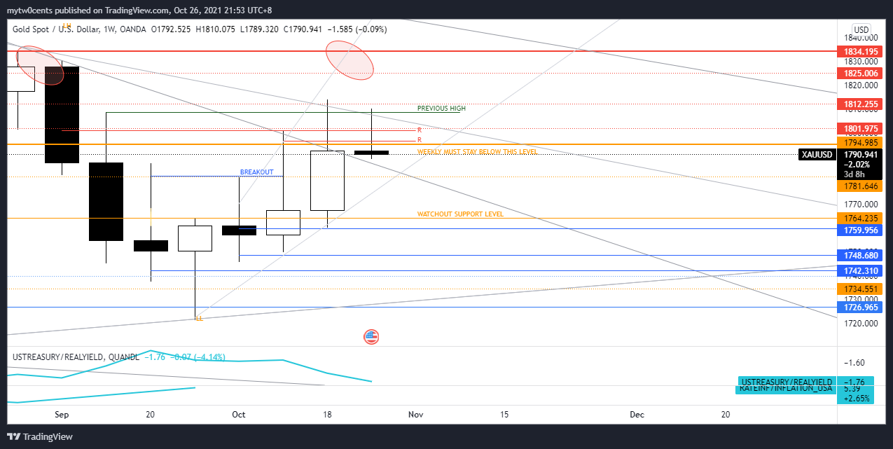 OANDA:XAUUSD Chart Image by mytw0cents