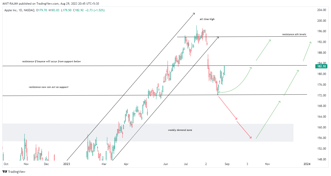 NASDAQ:AAPL Chart Image by AMIT-RAJAN