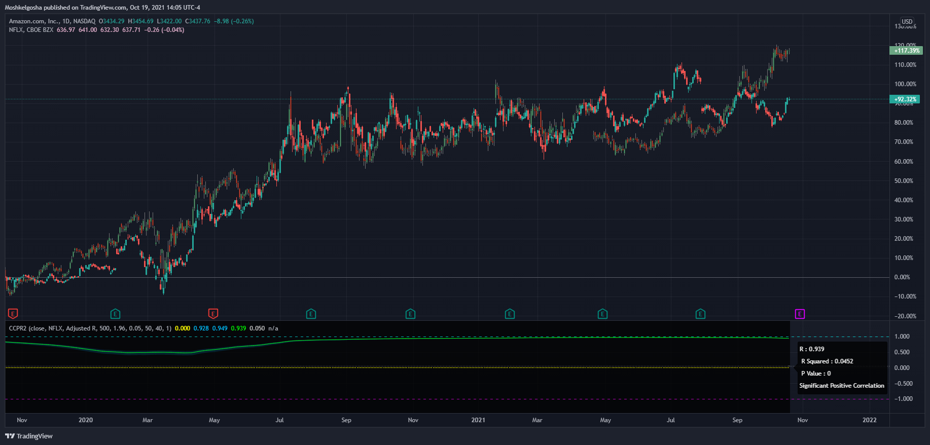 NASDAQ:AMZN Chart Image by Moshkelgosha