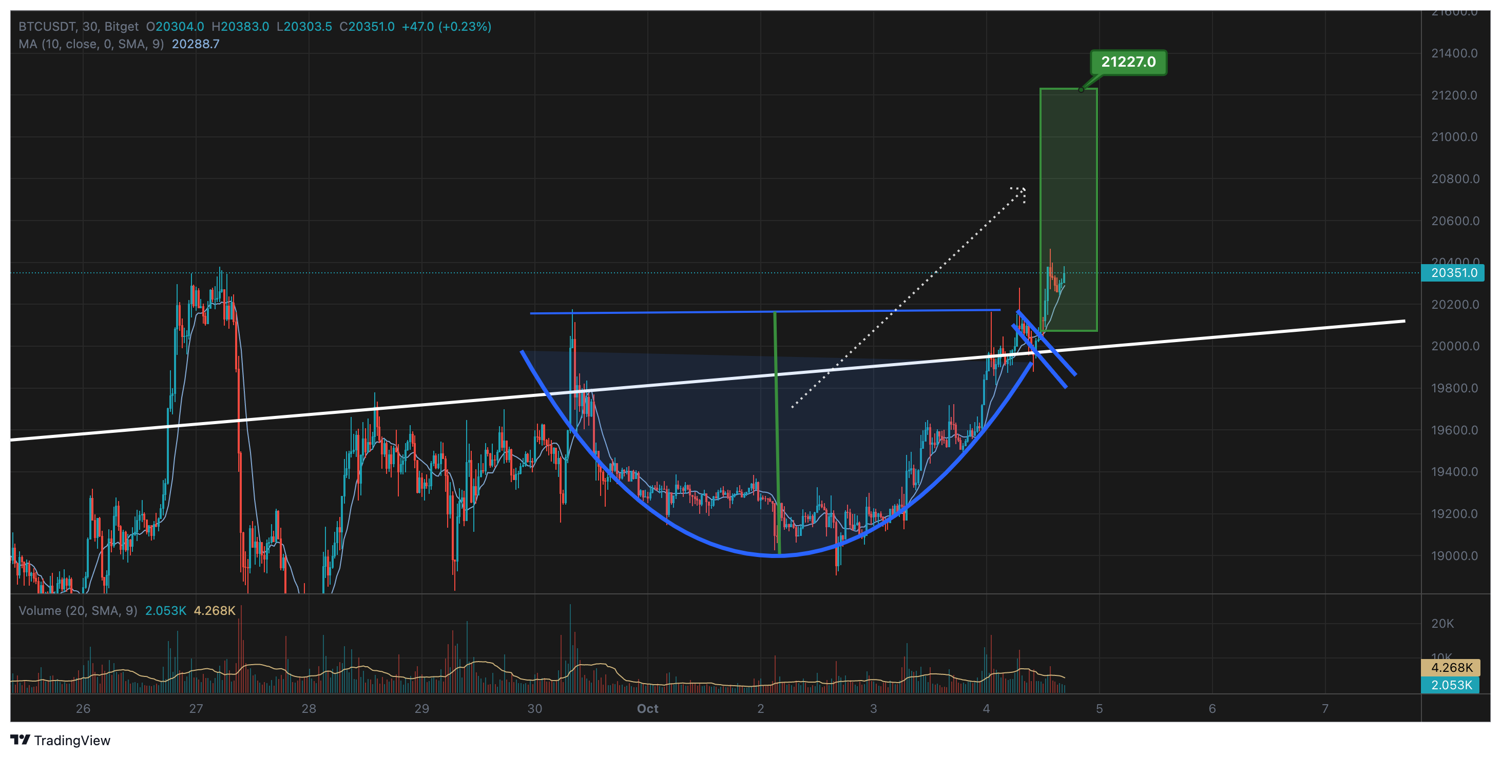 BTCUSDT Chart Image