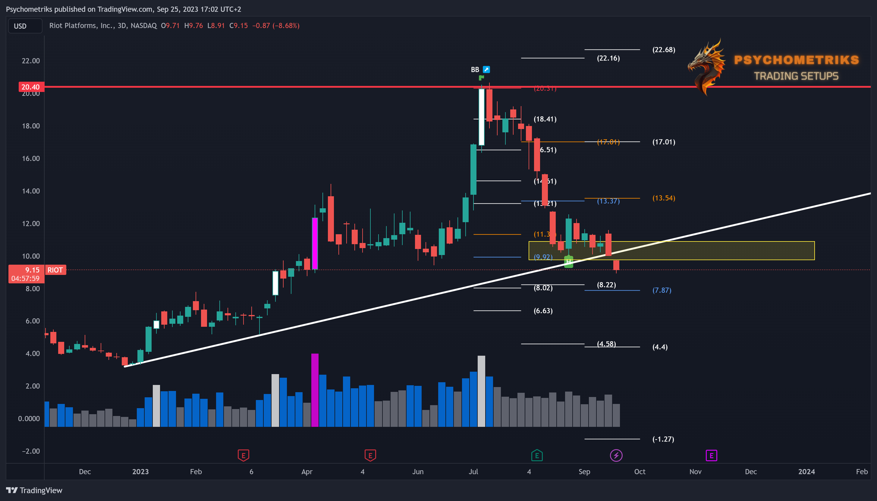 BATS:RIOT Chart Image by Psychometriks
