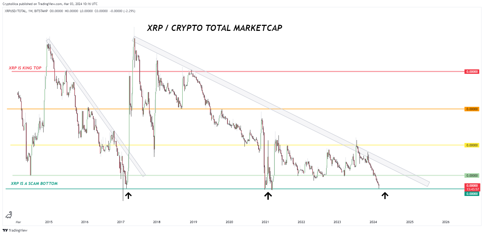 BITSTAMP:XRPUSD/CRYPTOCAP:TOTAL Chart Image by Cryptollica