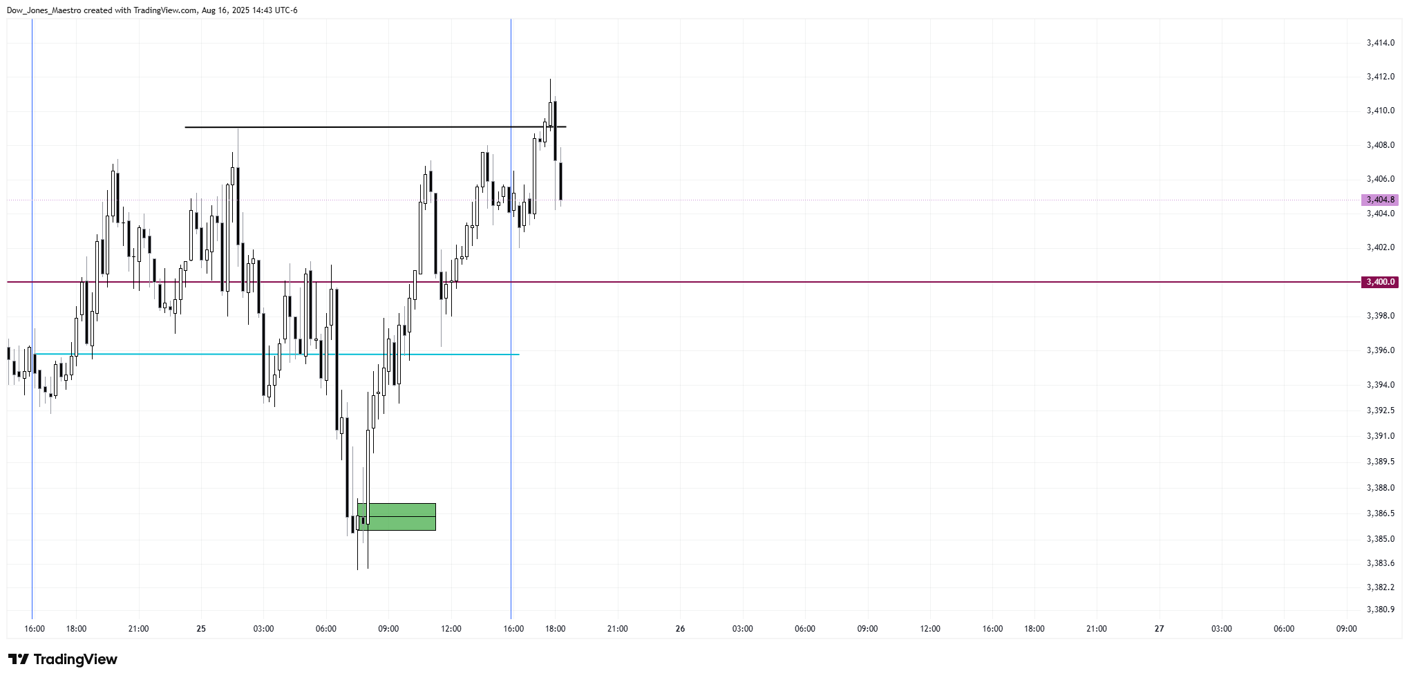 COMEX:GC1! Chart Image by Dow_Jones_Maestro