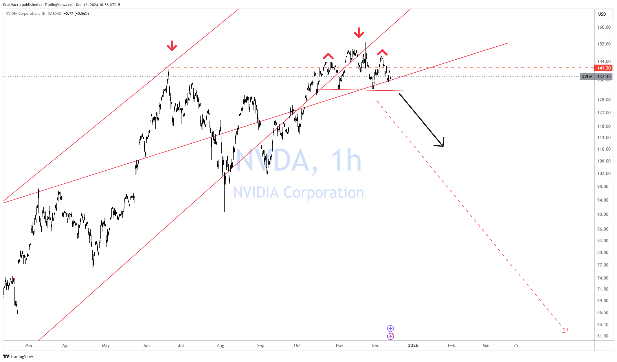 BATS:NVDA Chart Image by RealMacro