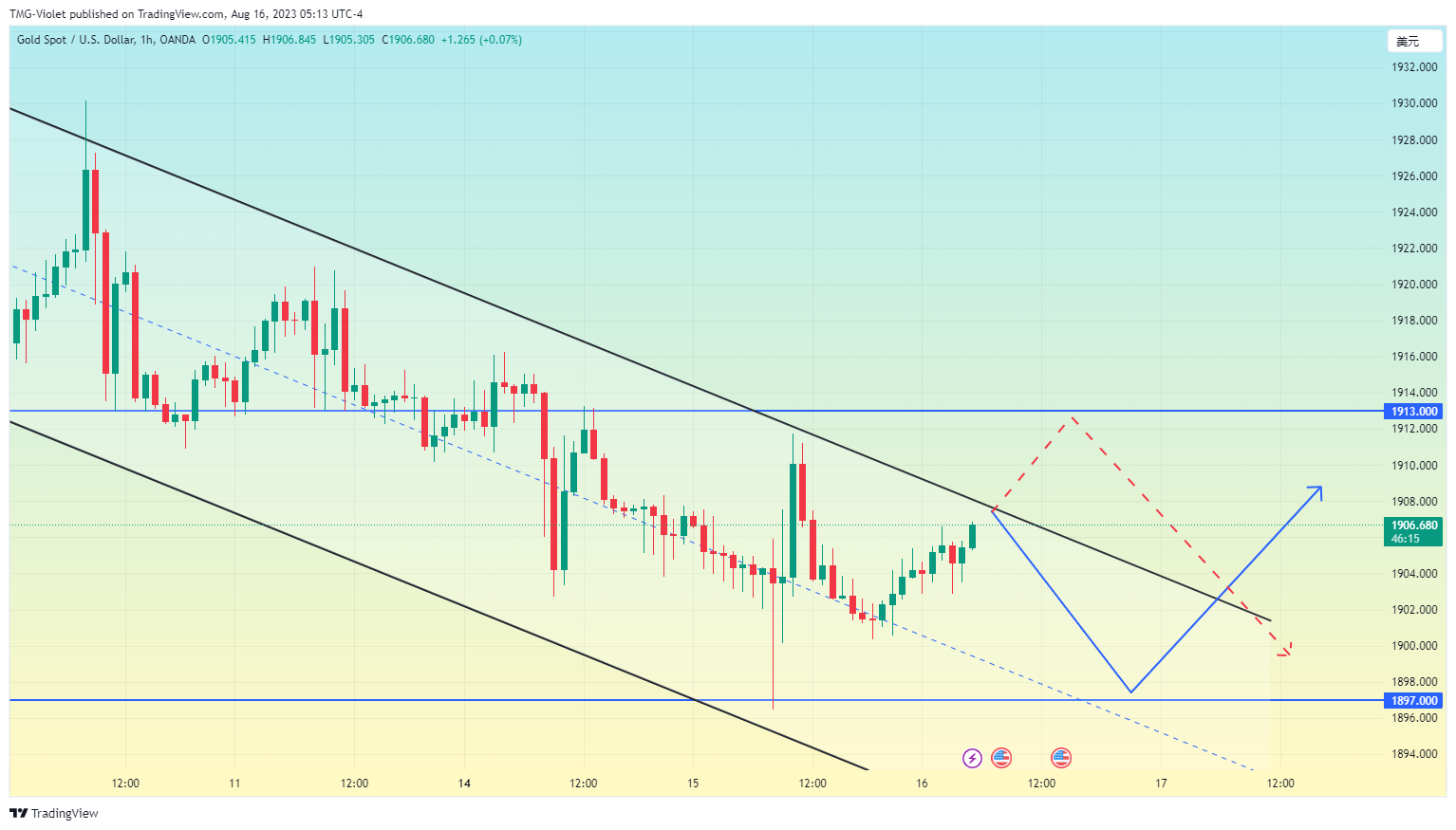 OANDA:XAUUSD Chart Image by Short-termTaurus