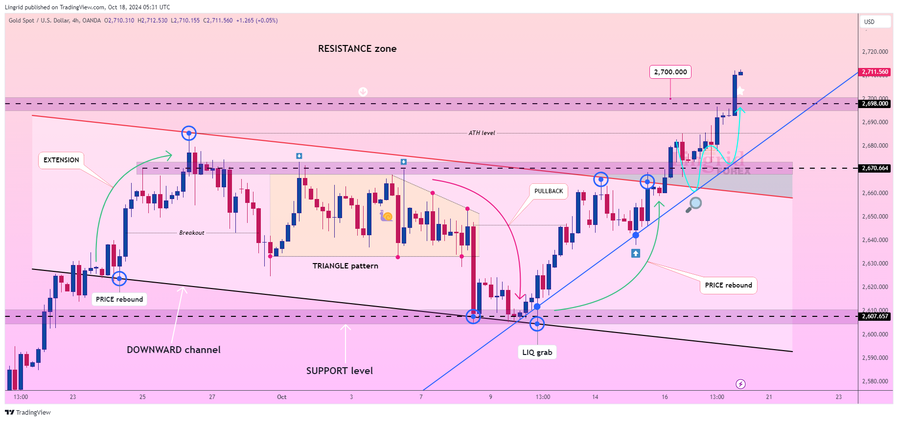 OANDA:XAUUSD Chart Image by Lingrid