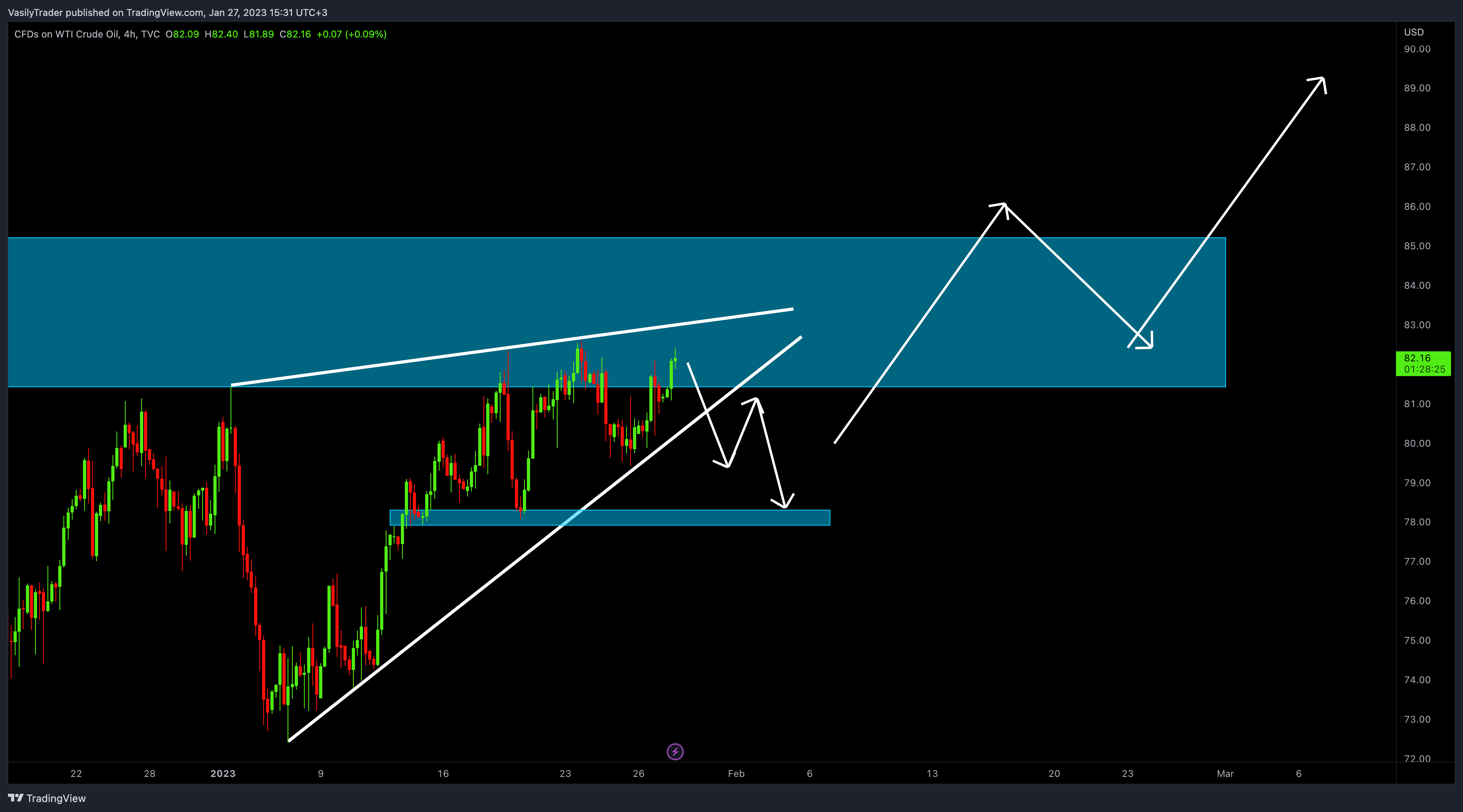 TVC:USOIL Chart Image by VasilyTrader