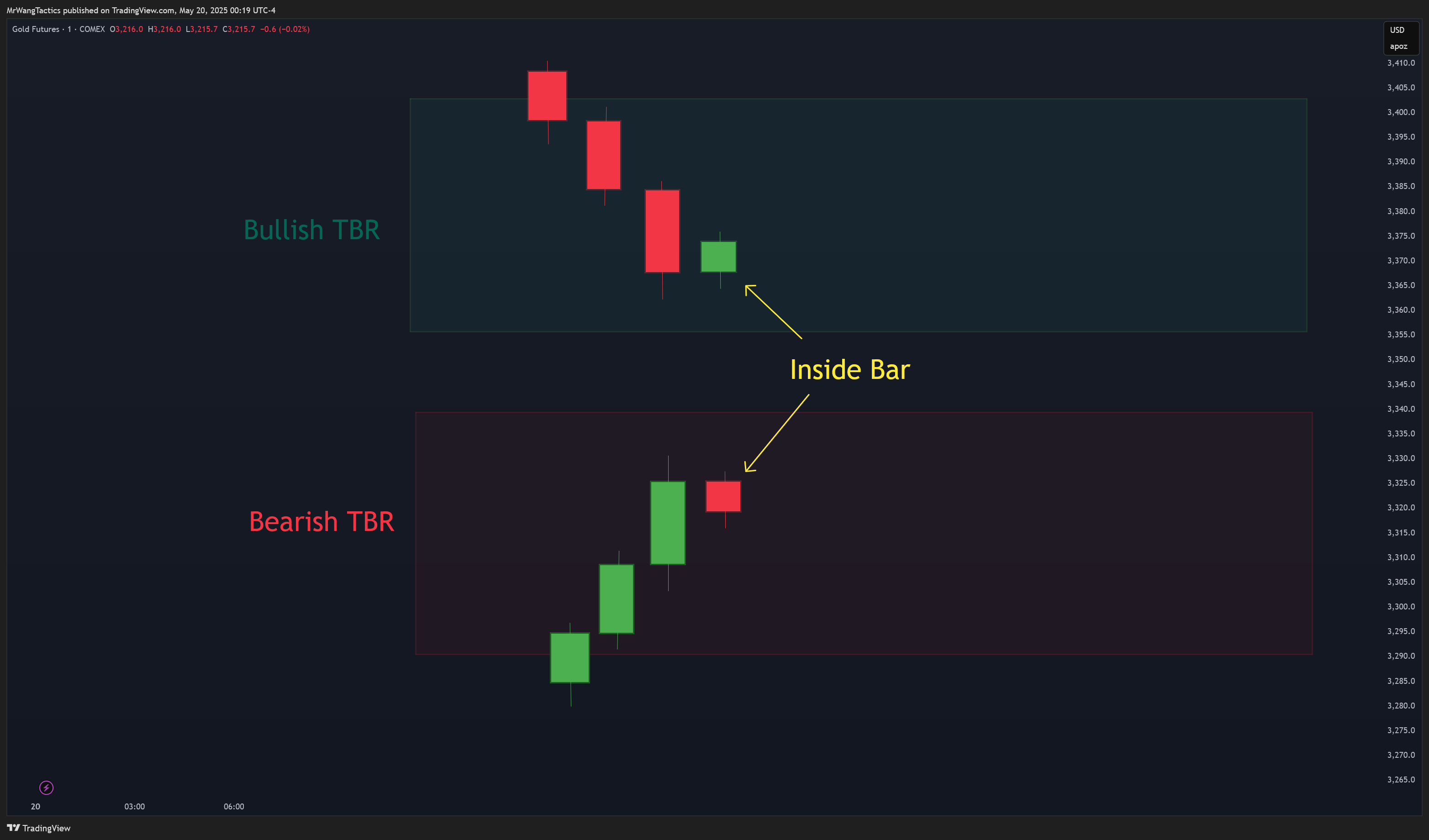 COMEX:GC1! Chart Image by MrWangTactics