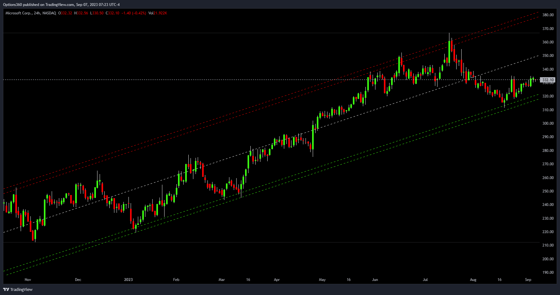 NASDAQ:MSFT Chart Image by Options360
