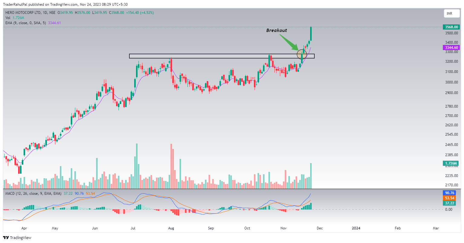 NSE:HEROMOTOCO Chart Image by TraderRahulPal