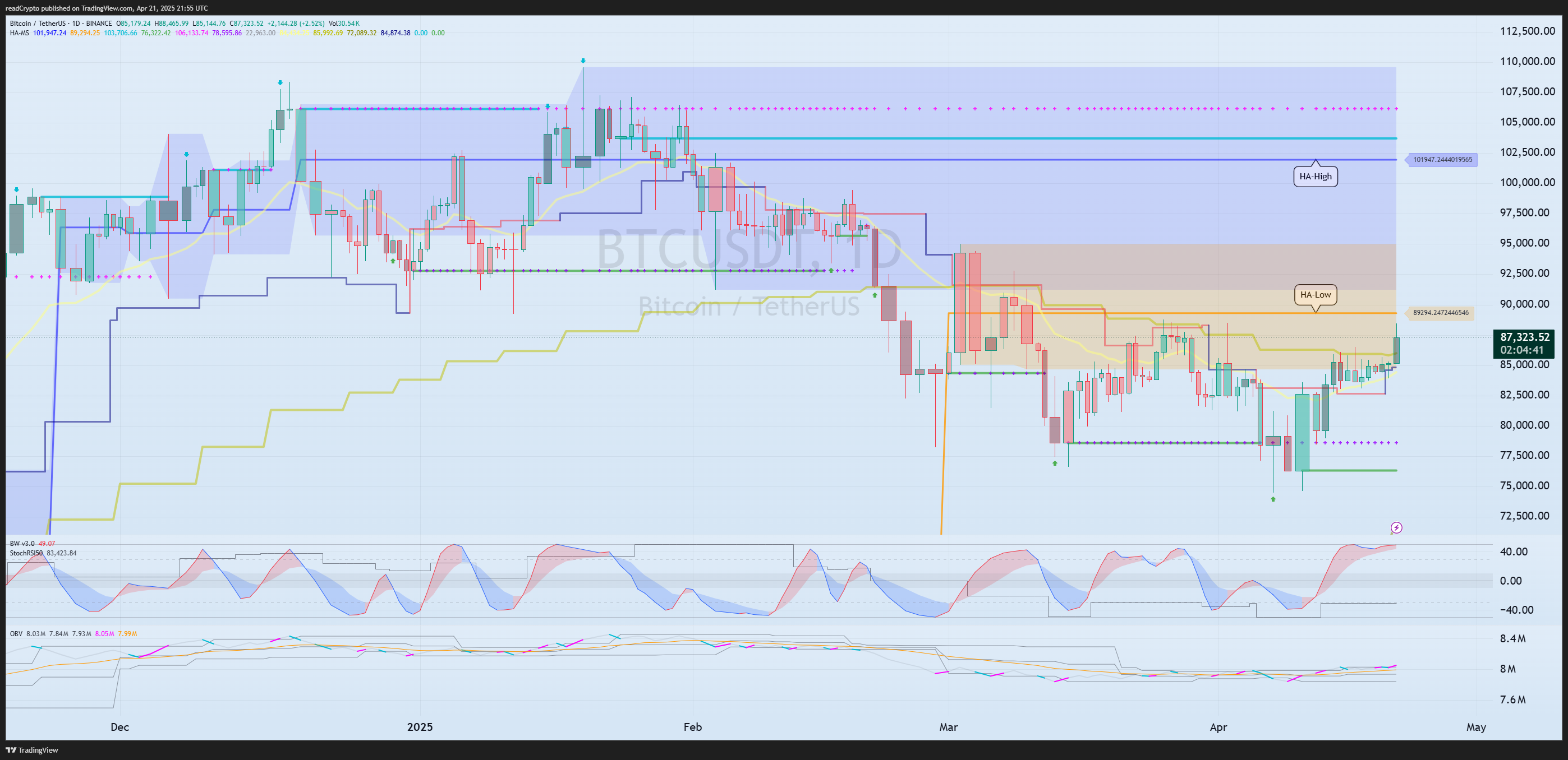 BINANCE:BTCUSDT Chart Image by readCrypto