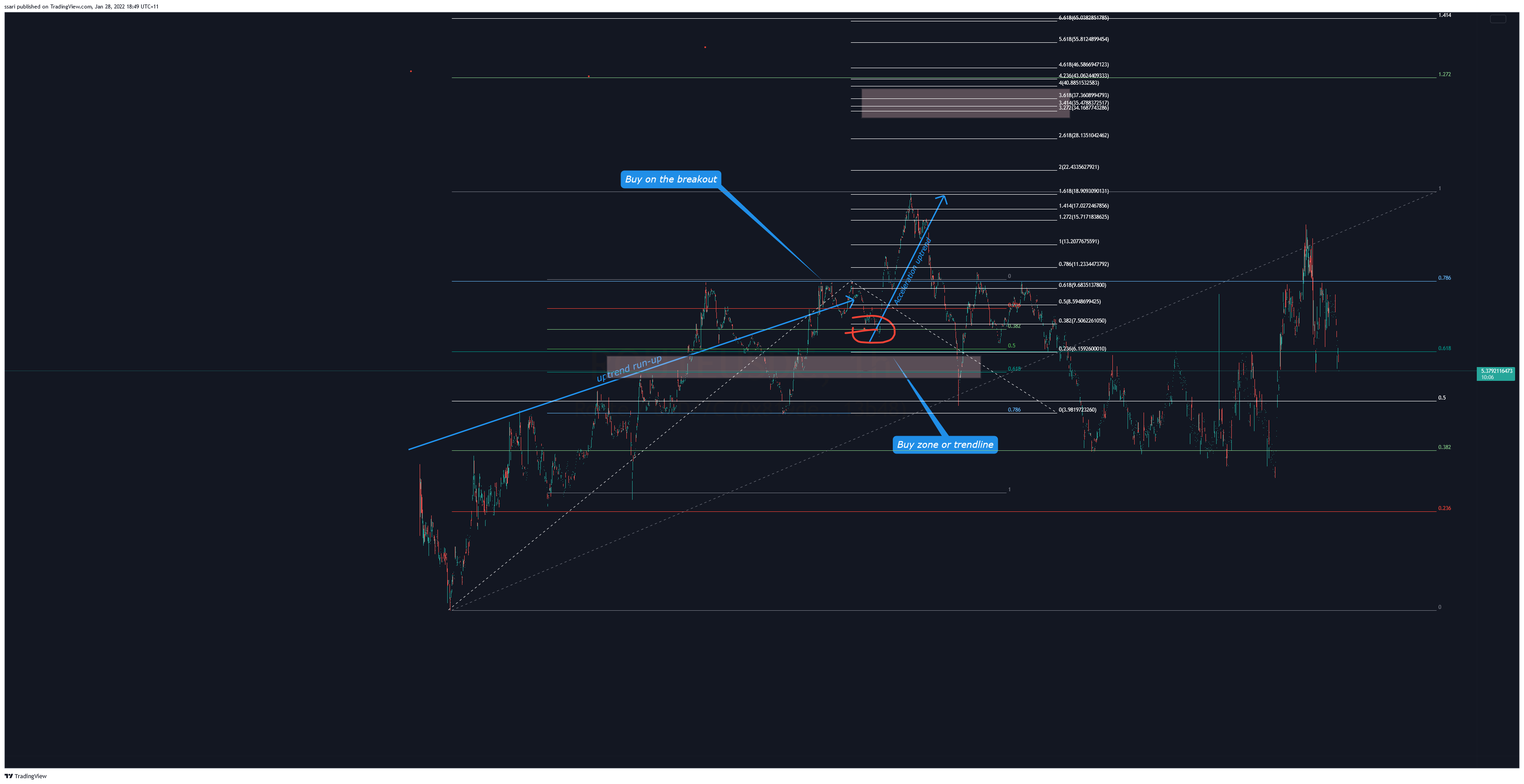 UNISWAP:ROUTEUSDC Chart Image by ssari
