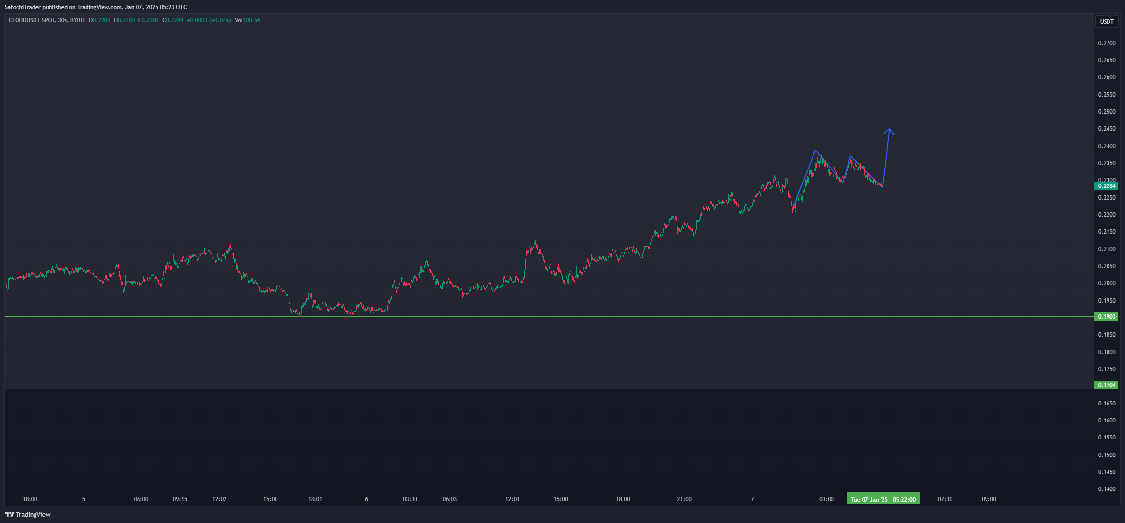 BYBIT:CLOUDUSDT Chart Image by SatochiTrader