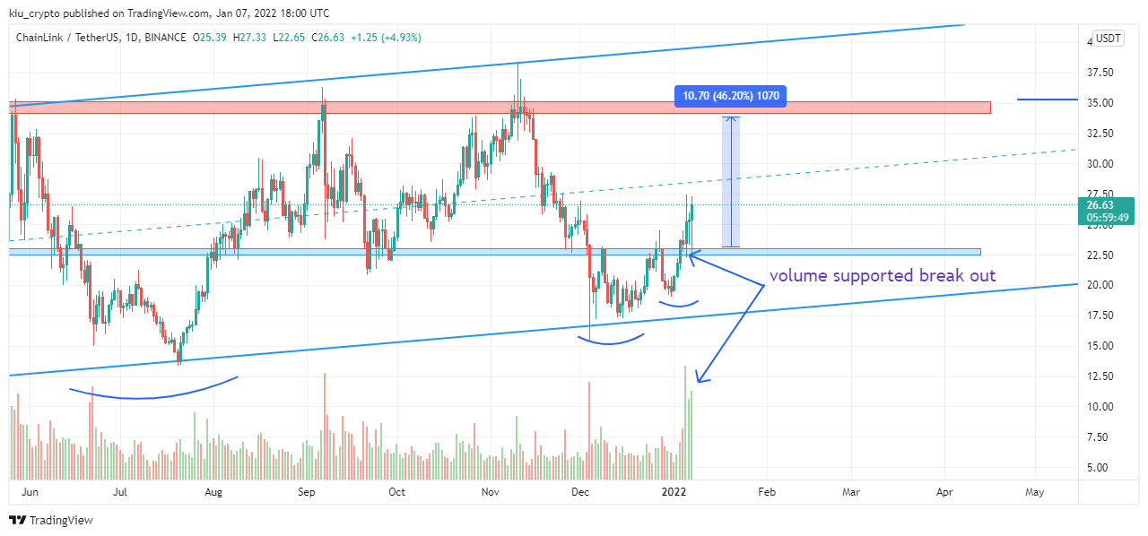 BINANCE:LINKUSDT Chart Image by Kiu_Coin