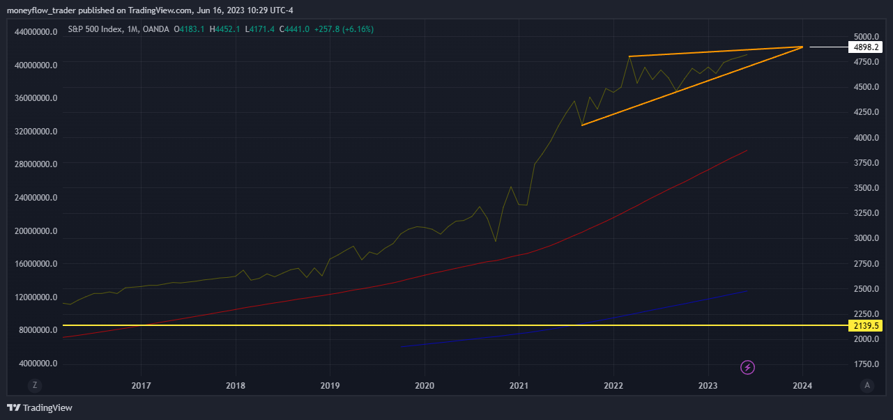 OANDA:SPX500USD Chart Image by moneyflow_trader